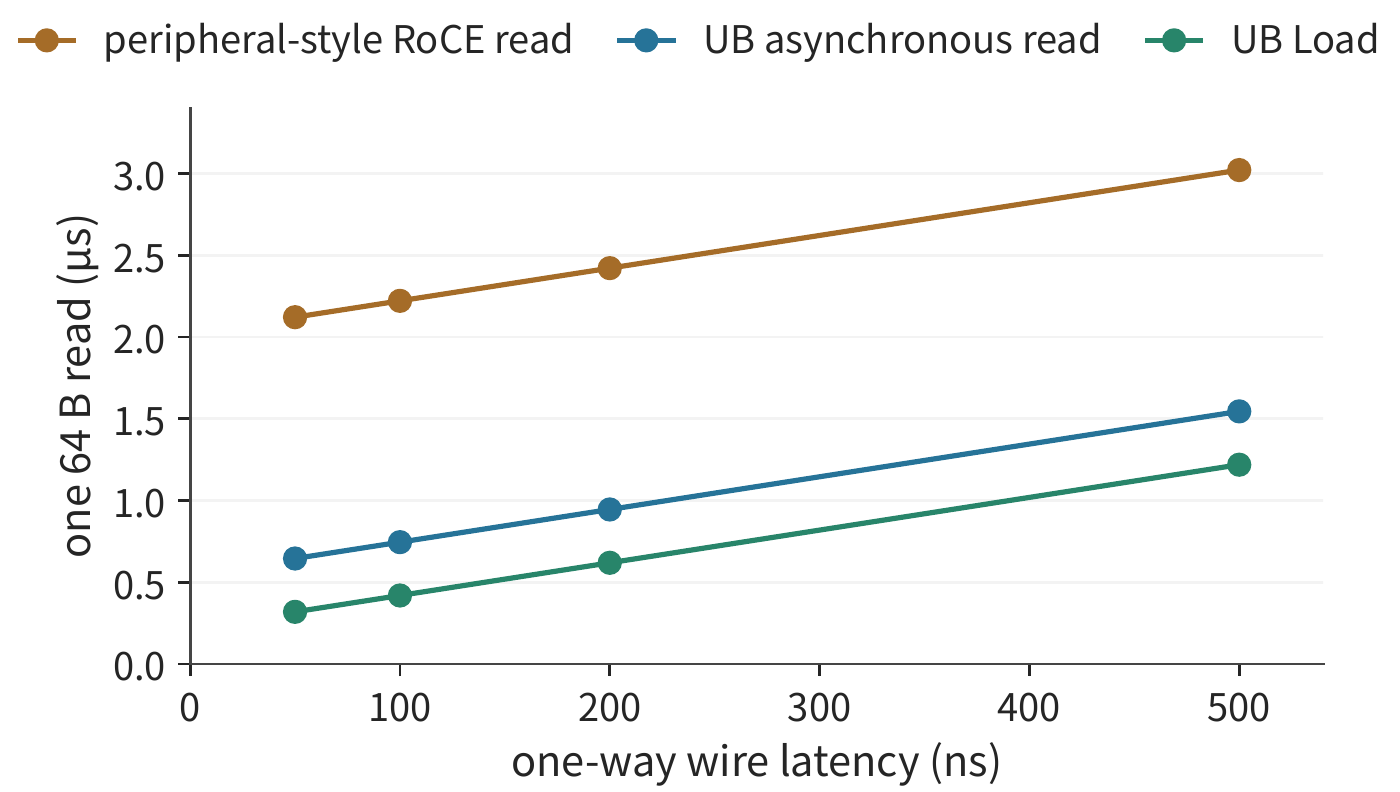 Figure 7-20: How the total time for a single 64 B read varies with one-way line latency. All three lines have a slope of 2; their intercepts are their respective fixed overheads. The gaps between paths come from fixed overhead and do not change with line latency.