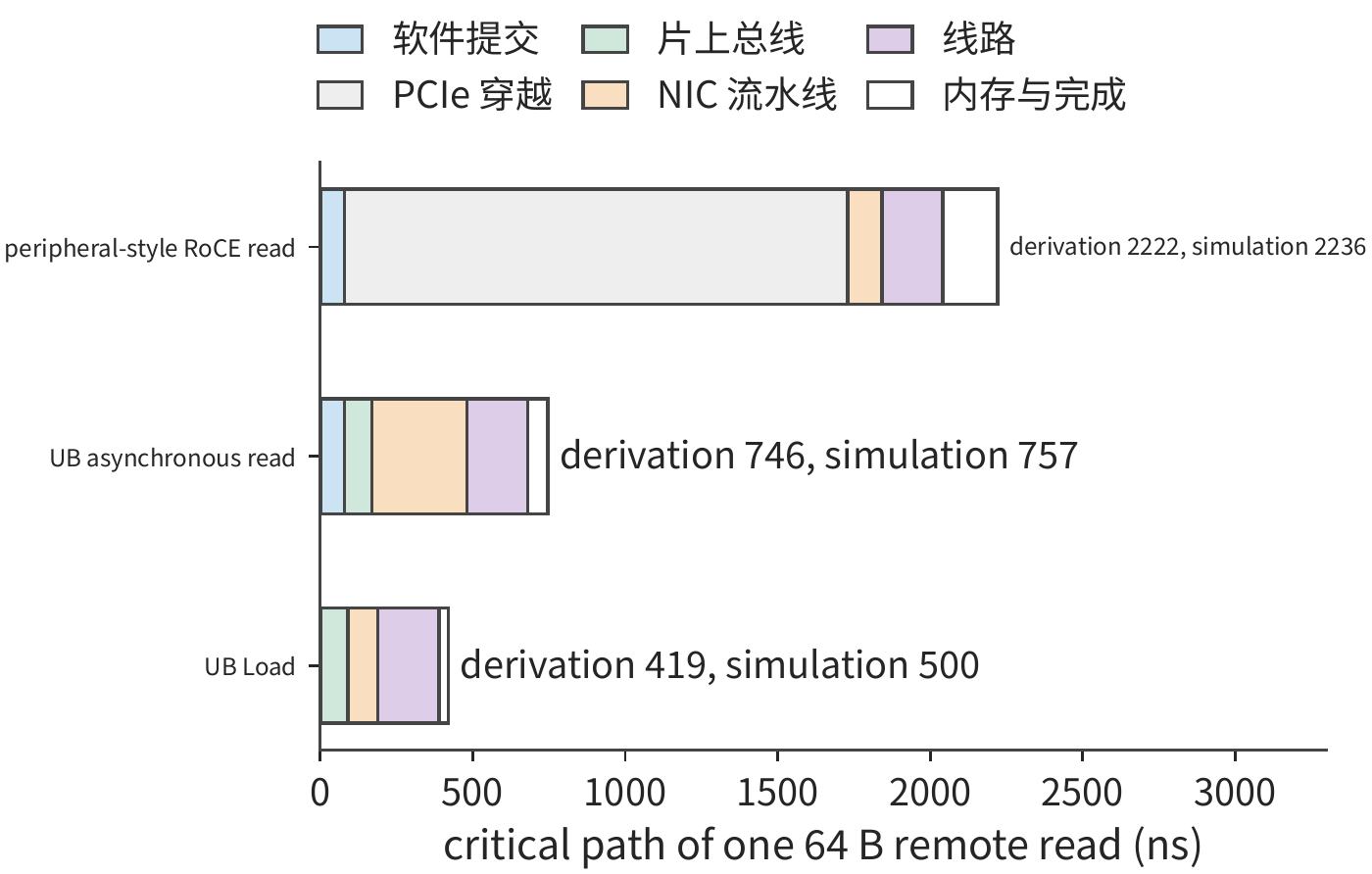 Figure 7-19: The critical paths of the three routes, stacked by stage category. For the path over the PCIe peripheral NIC, the light-gray segment represents the five PCIe traversals; neither on-die bus path has this segment, and the load path further eliminates software submission and completion polling. Derived and simulated values are labeled on the right of each bar.