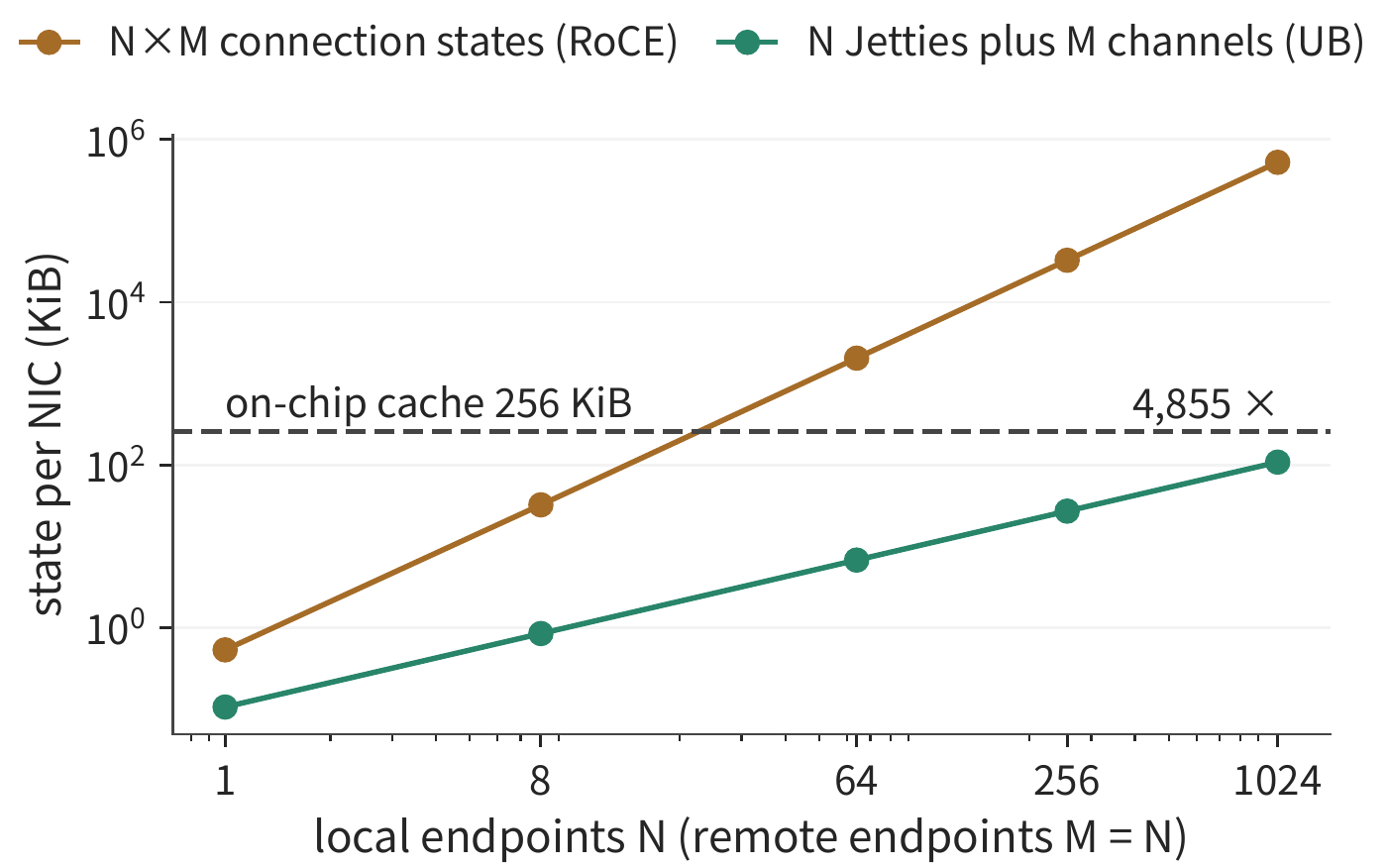 Figure 7-33: State saved on the NIC under the two organizational schemes when N local endpoints access M = N remote endpoints. Per-pair connections exceed the 256 KiB on-chip cache once N is slightly above 20, while endpoints plus channels remain under half the cache even at N = 1024.