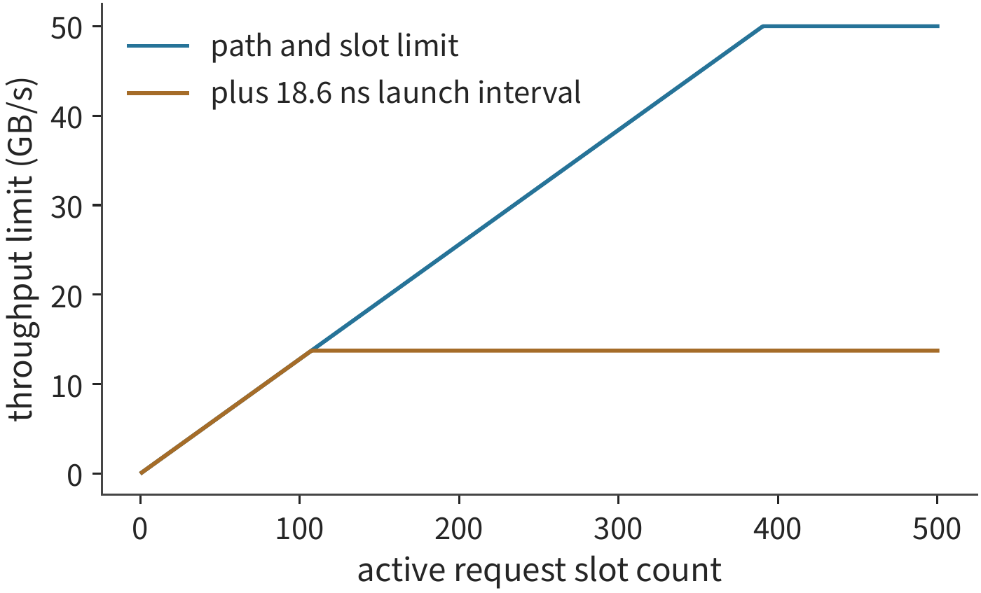 Figure 7-26: The blue line considers only the link and slots; the orange line adds the constraint of launching a request every 18.6 ns. Increasing the number of slots raises the blue line, but the orange line remains capped at about 13.7 GB/s by the submission rate.