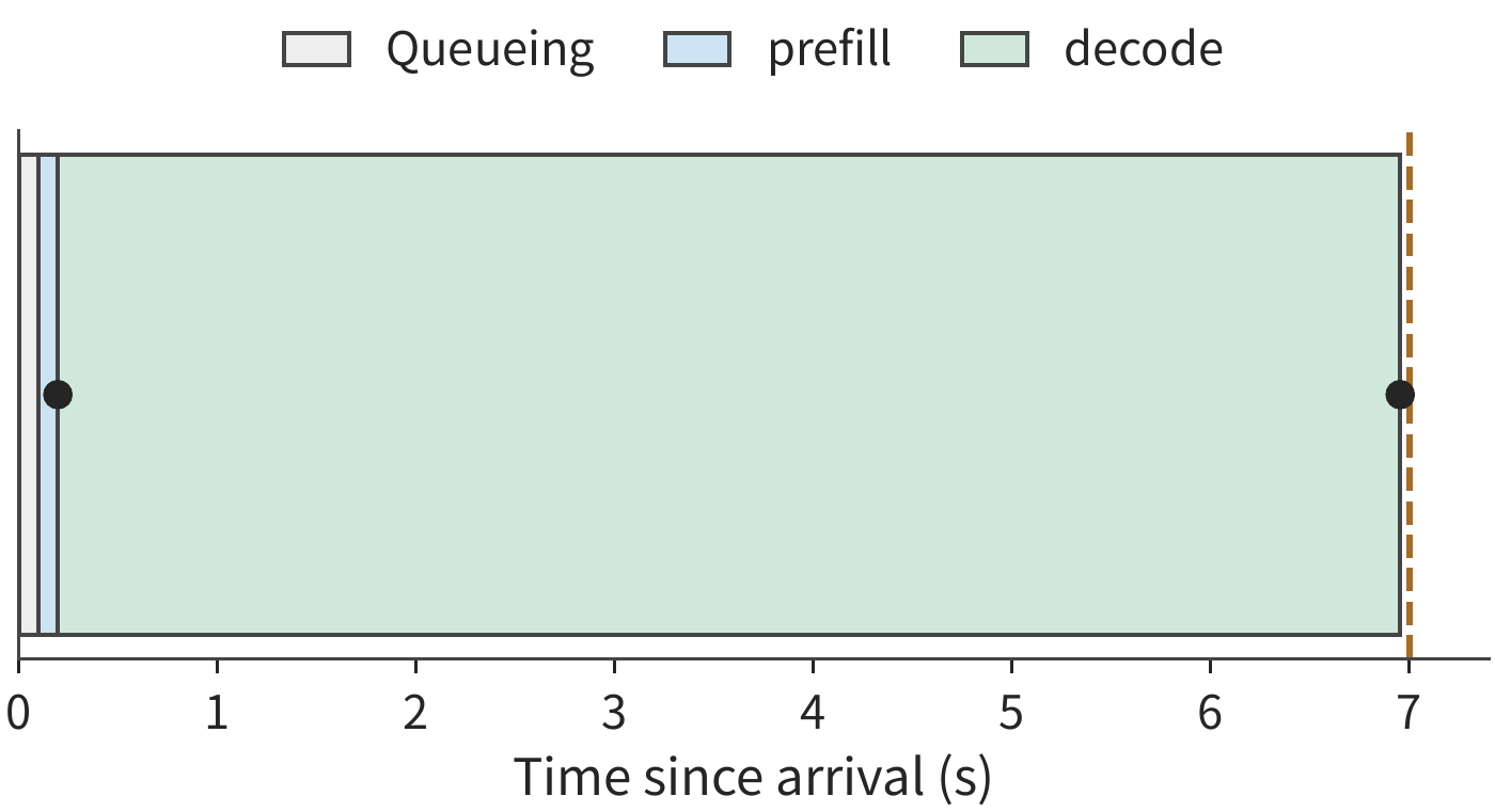 Figure 8-2: A request outputting 256 tokens. Queueing takes 0.1 seconds, prefill takes 0.096 seconds, and each of the following 255 output intervals is 26.5 ms (measured for batch size 1 in Experiment 8-1). The bar is drawn to scale in real time, dots mark the first and last tokens, and the dashed line at 7 seconds marks the deadline.