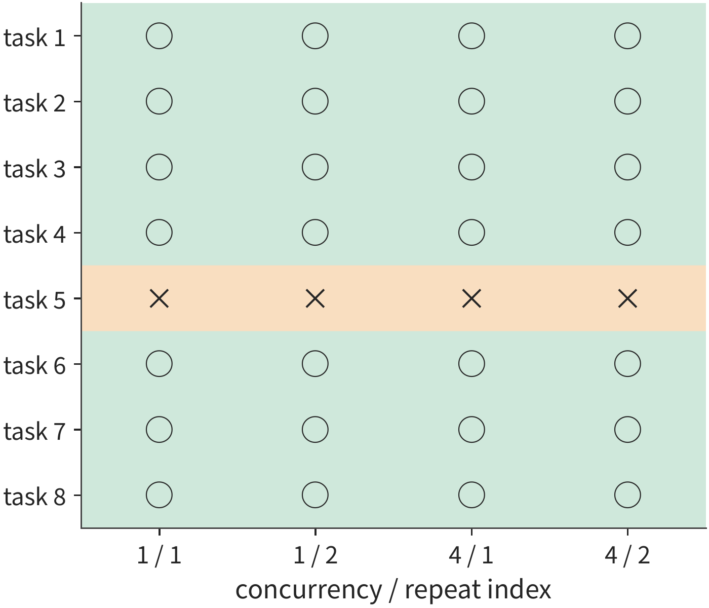 Figure 8-26: BF16 KV baseline. Each row is one fixed task; the four columns are two natural-generation runs each at concurrency 1 and 4. Green circles mark correct answers, orange crosses mark errors, totaling 28/32 correct.