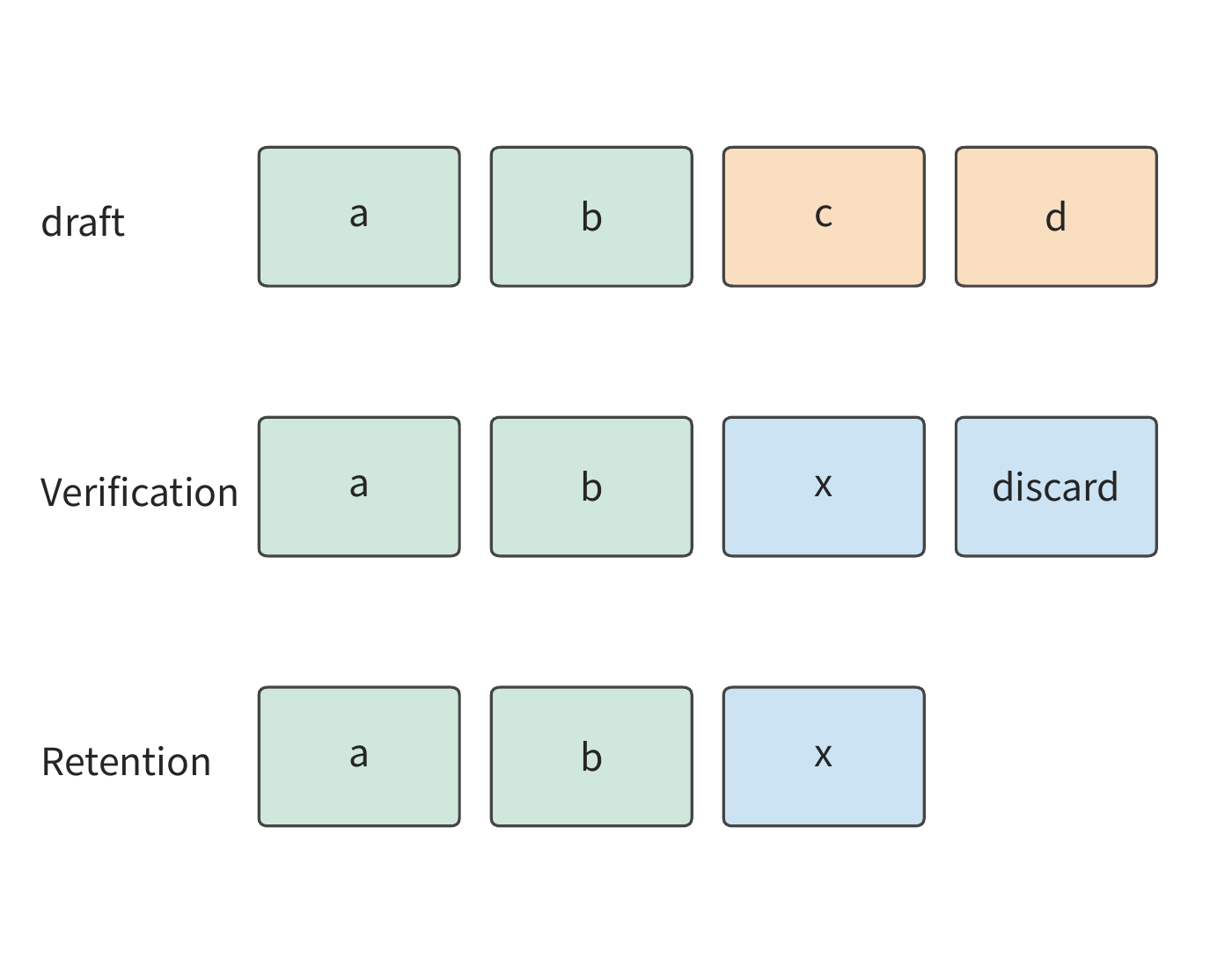 Figure 8-29: The process of greedy verification. a, b, c, d, x denote tokens; the target model selects x at the third position, which differs from draft token c. The fourth token and its subsequent verification results are discarded; the next round continues generation from a, b, x. The boxes represent token positions in the sequence, not execution time.