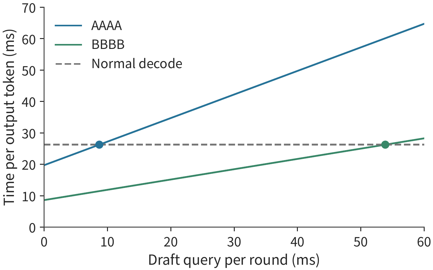 Figure 8-32: Two-symbol target distribution, four draft tokens generated per round. Each round's verification takes 26.26 ms, with query time varying along the horizontal axis; the latency per output token is the round's total time divided by the average output count. Ordinary decode is 26.26 ms/token (RTX PRO 6000, batch 1, 2K context). There is no early stopping, and extra tokens are counted in the output total. The marked points show the case where query latency is 0.1 ms; AAAA and BBBB cross ordinary execution at query times of about 8.7 and 53.9 ms respectively.