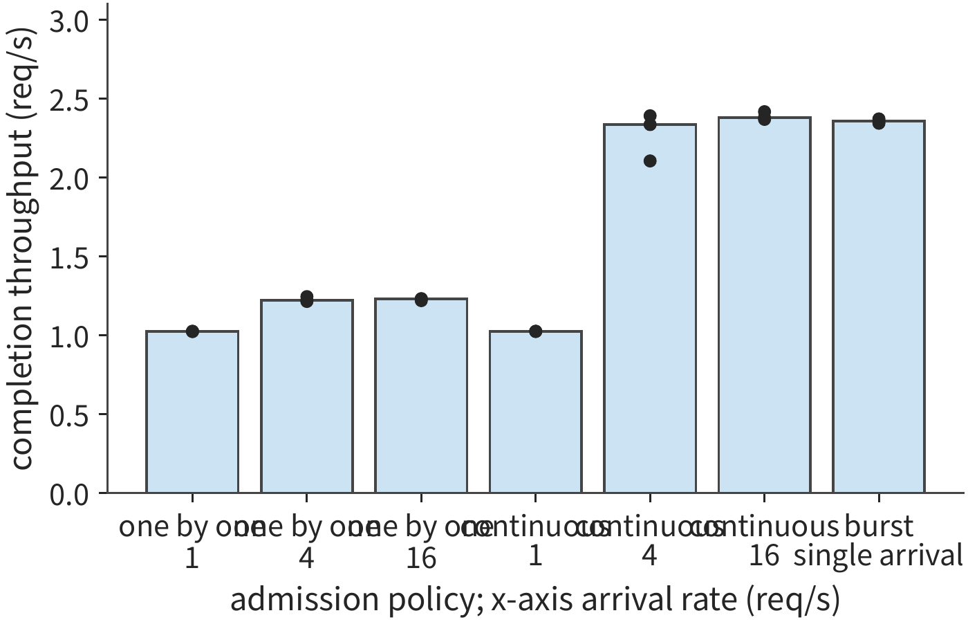 Figure 8-33: Each admission-and-arrival condition uses three windows of 16 requests. Bars show the median throughput of all completed requests; dots show results for individual windows. Time is measured from the scheduled arrival.