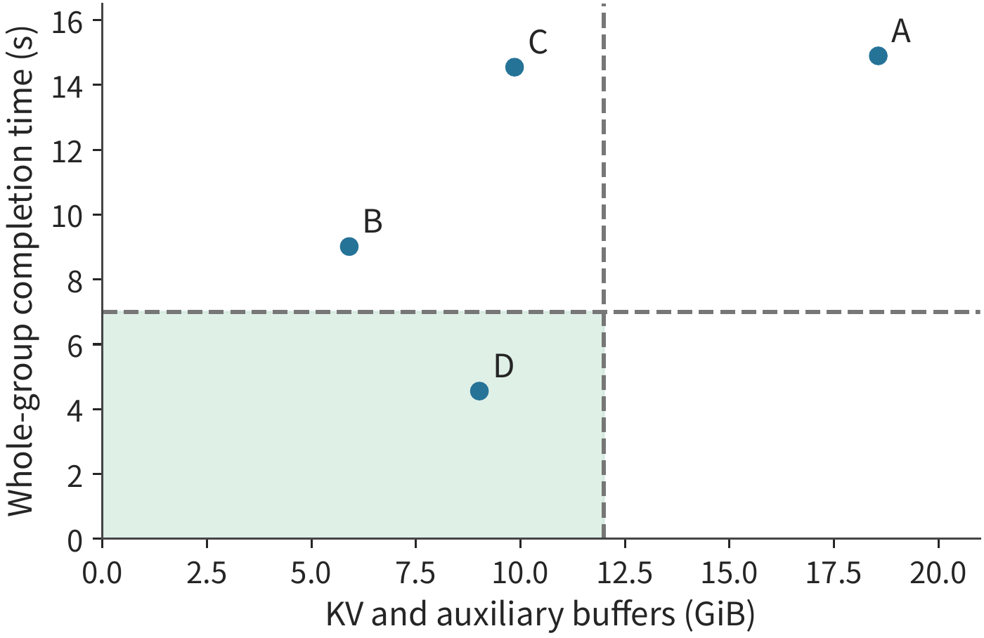 Figure 8-35: Comparison of configurations for 16 long requests on the RTX PRO 6000. The horizontal axis is KV and auxiliary buffer usage, after subtracting the shared weights and basic workspace; the vertical axis is the total time for the whole batch of requests, derived from measurements in Experiments 8-1 and 8-5. A lacks sufficient memory and cannot run on this instance; the figure shows the time it would require. The shaded region satisfies both the 12 GiB and 7-second limits. A is BF16 with independent context, B is BF16 with shared prefix, C is q8_0 with independent context, and D is BF16 with shared prefix plus speculative decoding.
