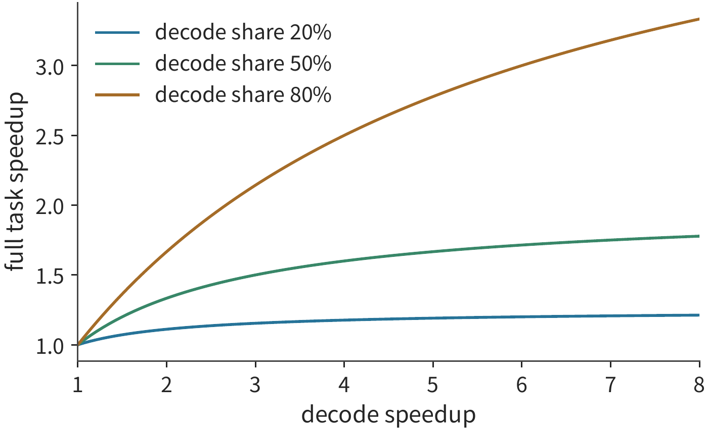 Figure 8-36: Amdahl speedup curves with other stages' time fixed and no added preparation work. The three curves take decode as 20%, 50%, and 80% of the baseline time, respectively. The higher the original share of time occupied by this stage, the greater the benefit from a local speedup.