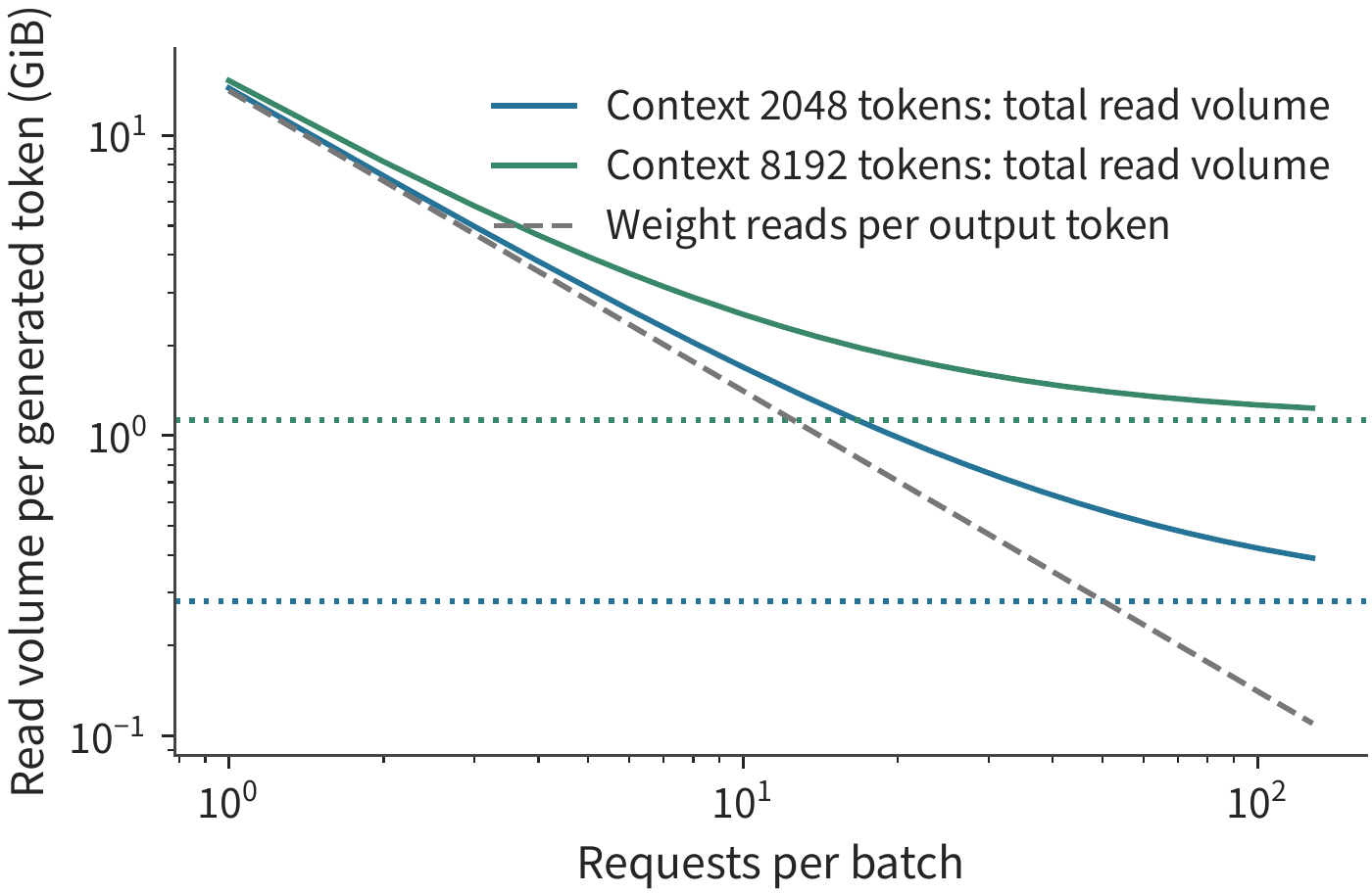 Figure 8-3: How batching reduces the read volume required per generated token. The horizontal axis is the number of requests generated simultaneously; the vertical axis is the total bytes read in a batch divided by the number of output tokens in that round. The blue and green solid lines correspond to requests with existing contexts of 2048 and 8192 tokens respectively, including both weight and KV reads; the same-colored horizontal dotted lines show only the KV read volume at that length. The gray dashed line shows the shared weight read volume within a batch divided by the number of requests. The model is Qwen3-8B using BF16; each matrix weight is read once per round, and each request's KV is independent. Both axes use a logarithmic scale.