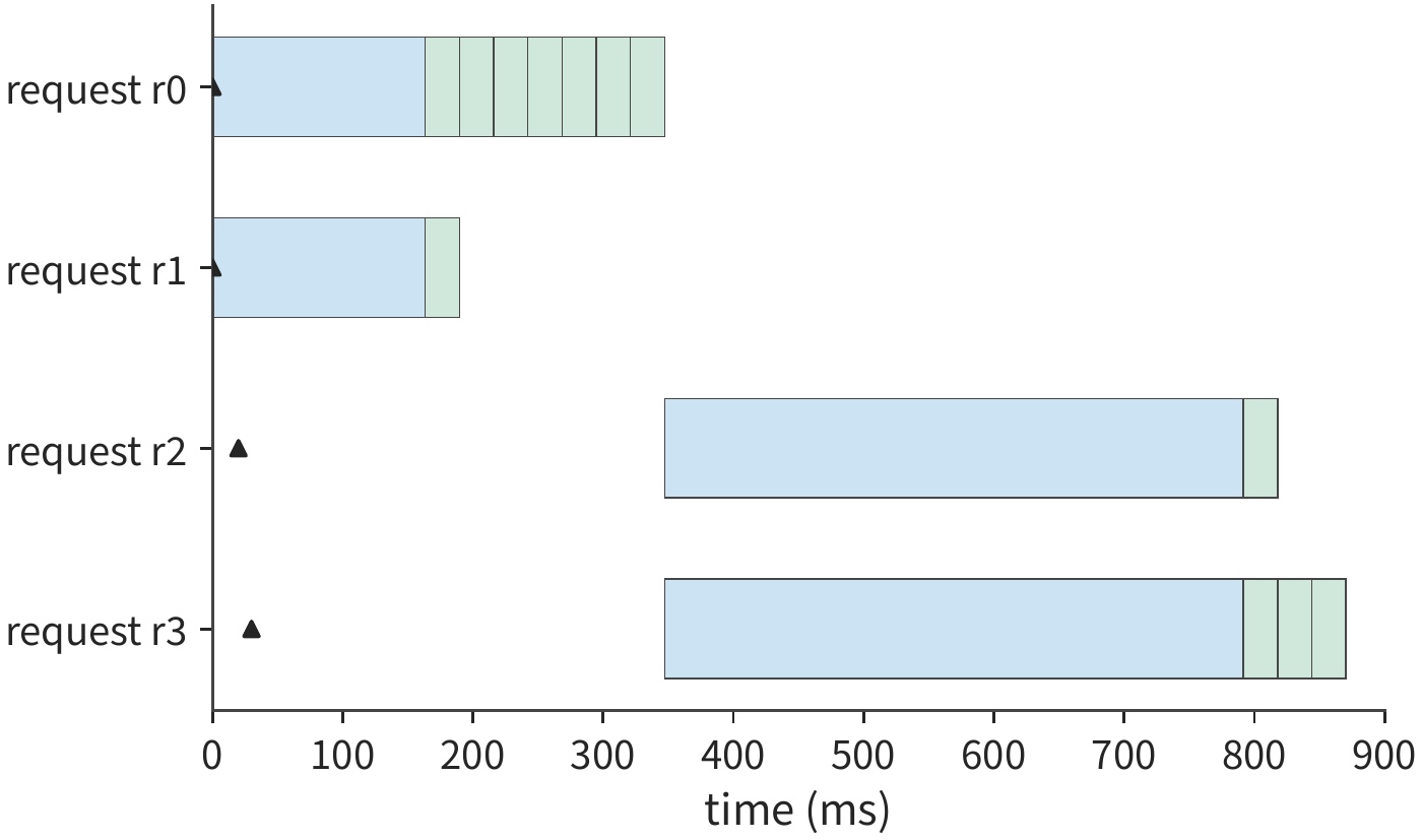 Figure 8-5: Fixed batching waits for the whole group to finish before admitting r2 and r3. Blue is prefill, green is decode, and triangles mark arrival times. The width of each colored band is the duration of the whole scheduling iteration, with times computed from measurements fit on the RTX PRO 6000.
