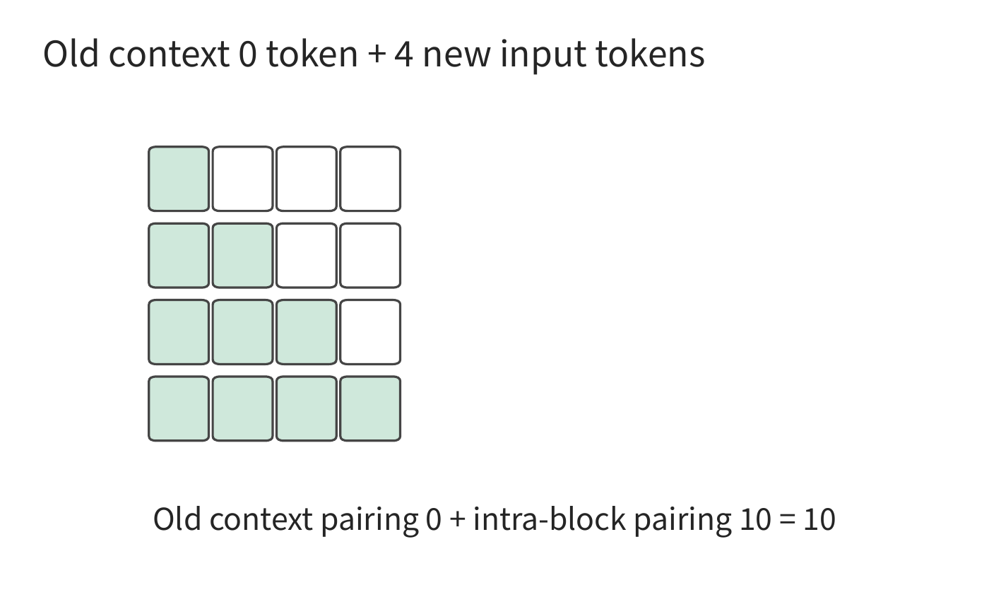 Figure 8-8: When processing 4 tokens for the first time, there is no old context — only causal attention pairs among the new tokens, forming 1 + 2 + 3 + 4 = 10 green cells. White cells represent future tokens, which do not participate in the current query.