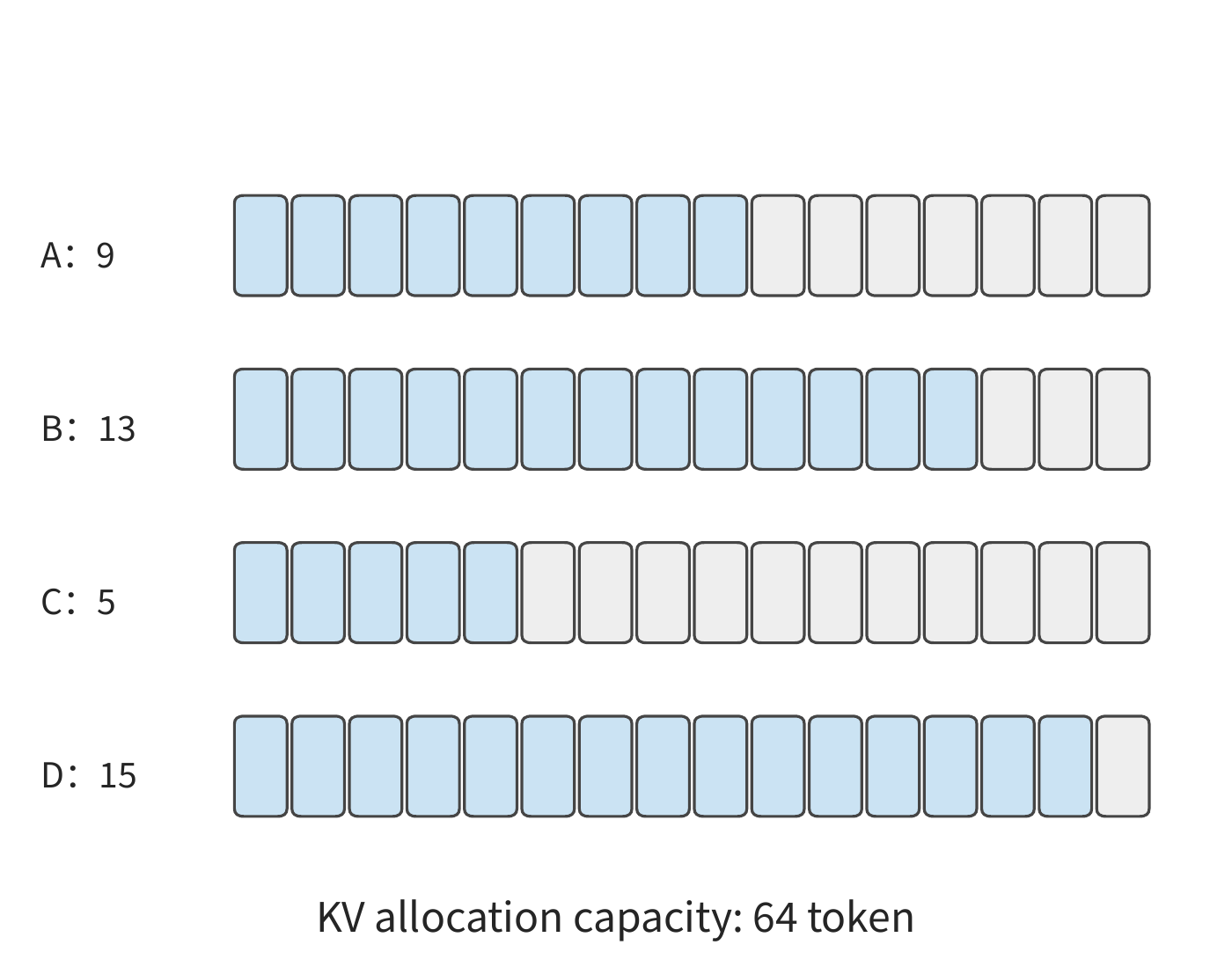 Figure 8-11: Four requests contain 9, 13, 5, and 15 tokens respectively; each reserves KV space for 16 tokens, for a total allocation of KV space for 64 tokens. Blue is used; gray is reserved but unused.