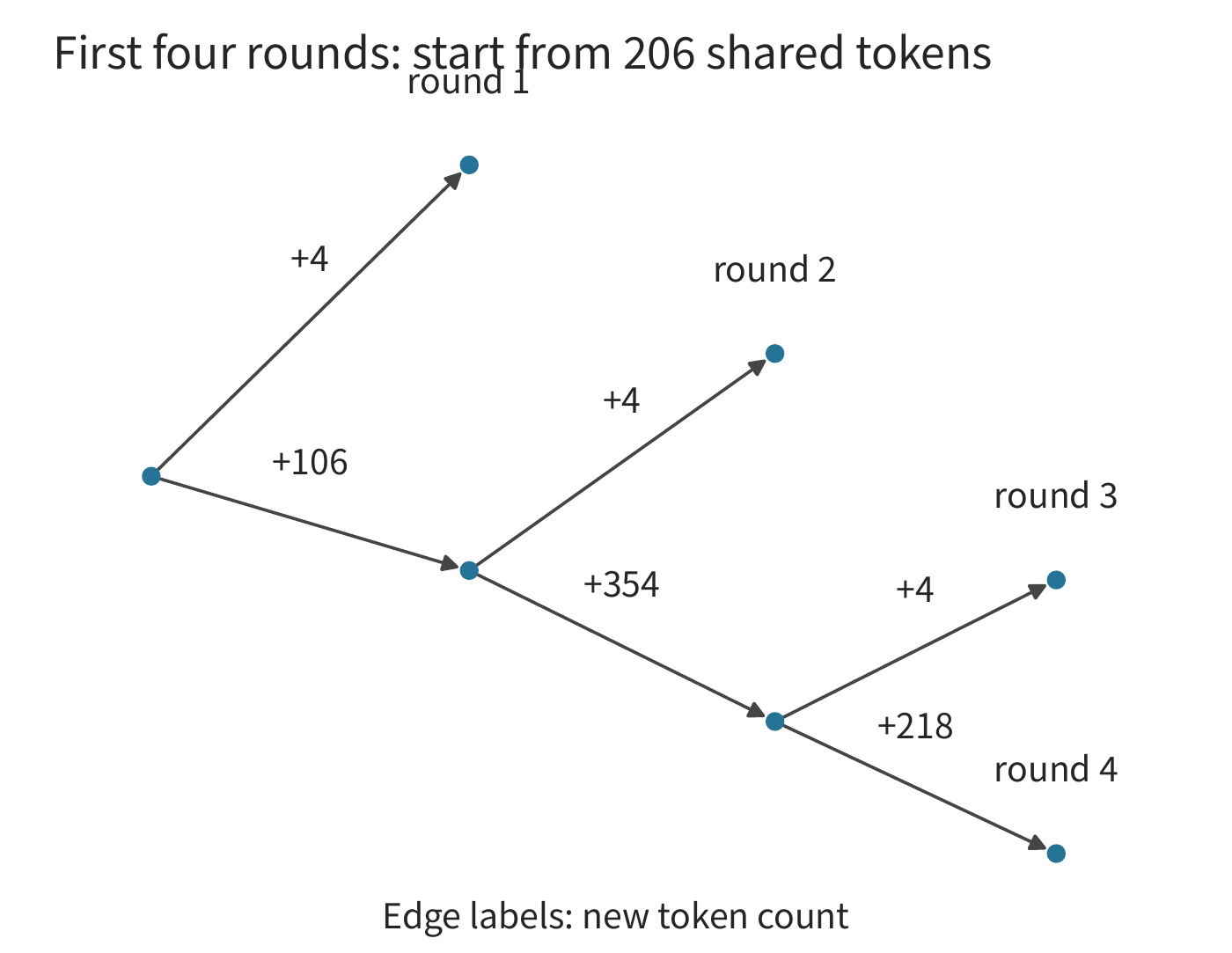 Figure 8-17: Compressed prefix tree of the first four rounds of input from a code agent. The root already has 206 common tokens; edges show the number added; leaves are the input round. A branch indicates that subsequent content differs.