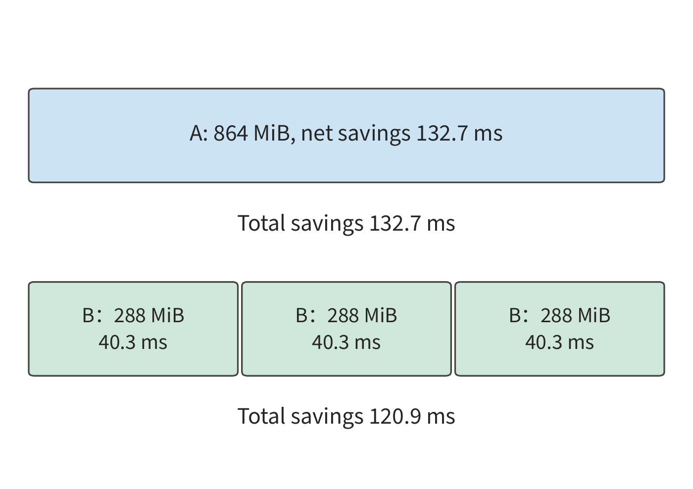 Figure 8-22: Cache capacity is 864 MiB in both cases. A occupies 864 MiB with an expected net saving of 132.7 ms; the three B-class prefixes each occupy 288 MiB and save 40.3 ms, totaling 120.9 ms. Width in the figure represents capacity; times are computed from recomputation time on the RTX PRO 6000 and PCIe Gen5 fetch time, with hit probability at 50% in both cases.