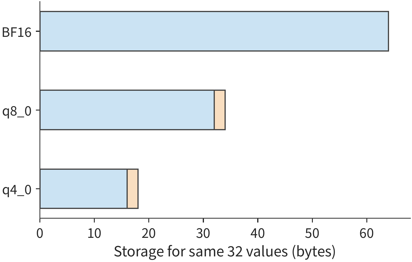 Figure 8-23: Space required by BF16, q8_0, and q4_0 to store the same group of 32 values. Bars are drawn proportional to byte count; orange represents the 2-byte scale per group. Multiplying the total length per group by the number of groups gives the KV capacity for an entire context.