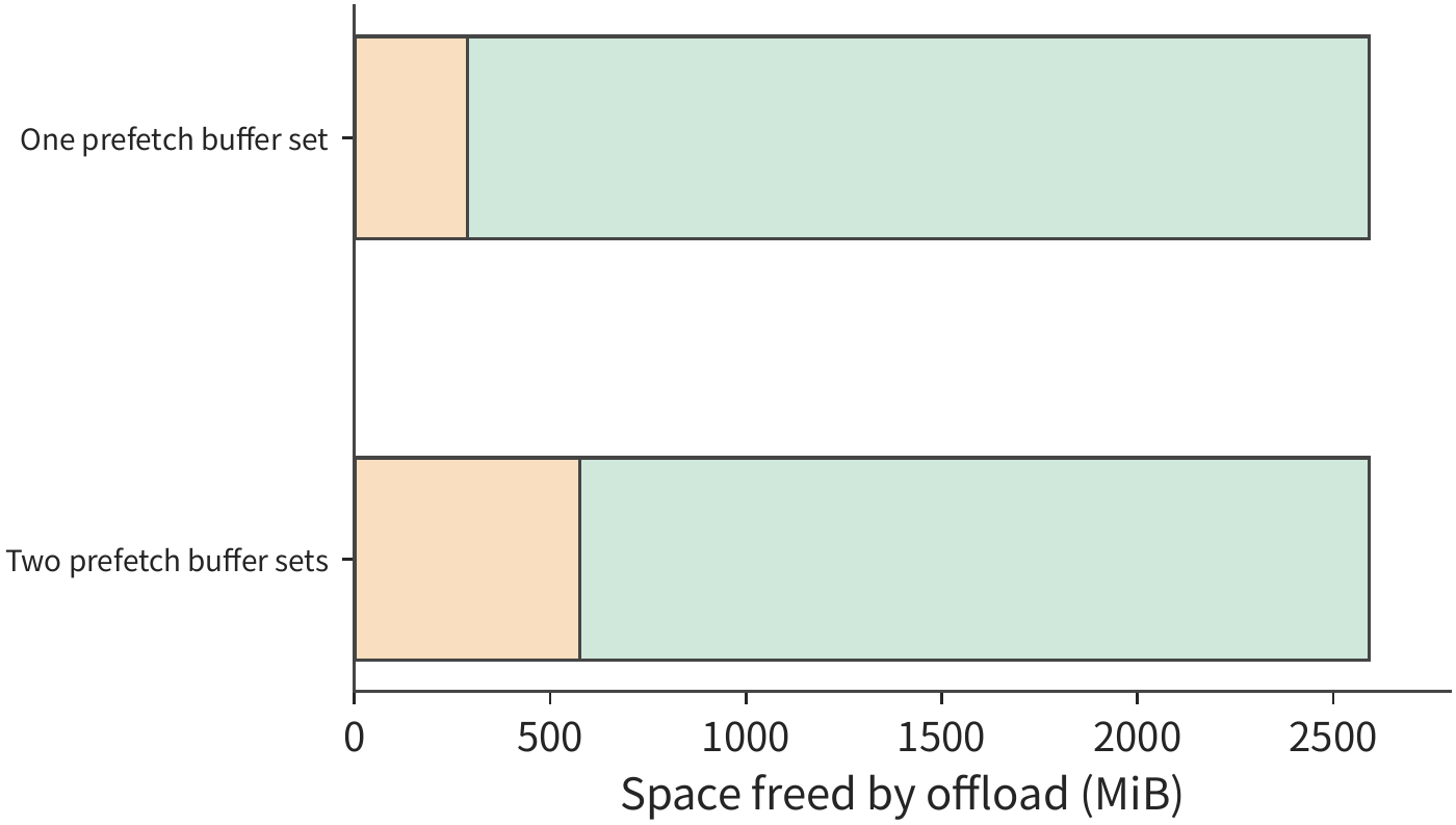 Figure 8-24: Offloading nine FFN sets frees up 2592 MiB total. Orange is the prefetch buffer kept on the accelerator; green is the net space that can be reallocated. One buffer set nets 2304 MiB; two sets net 2016 MiB.