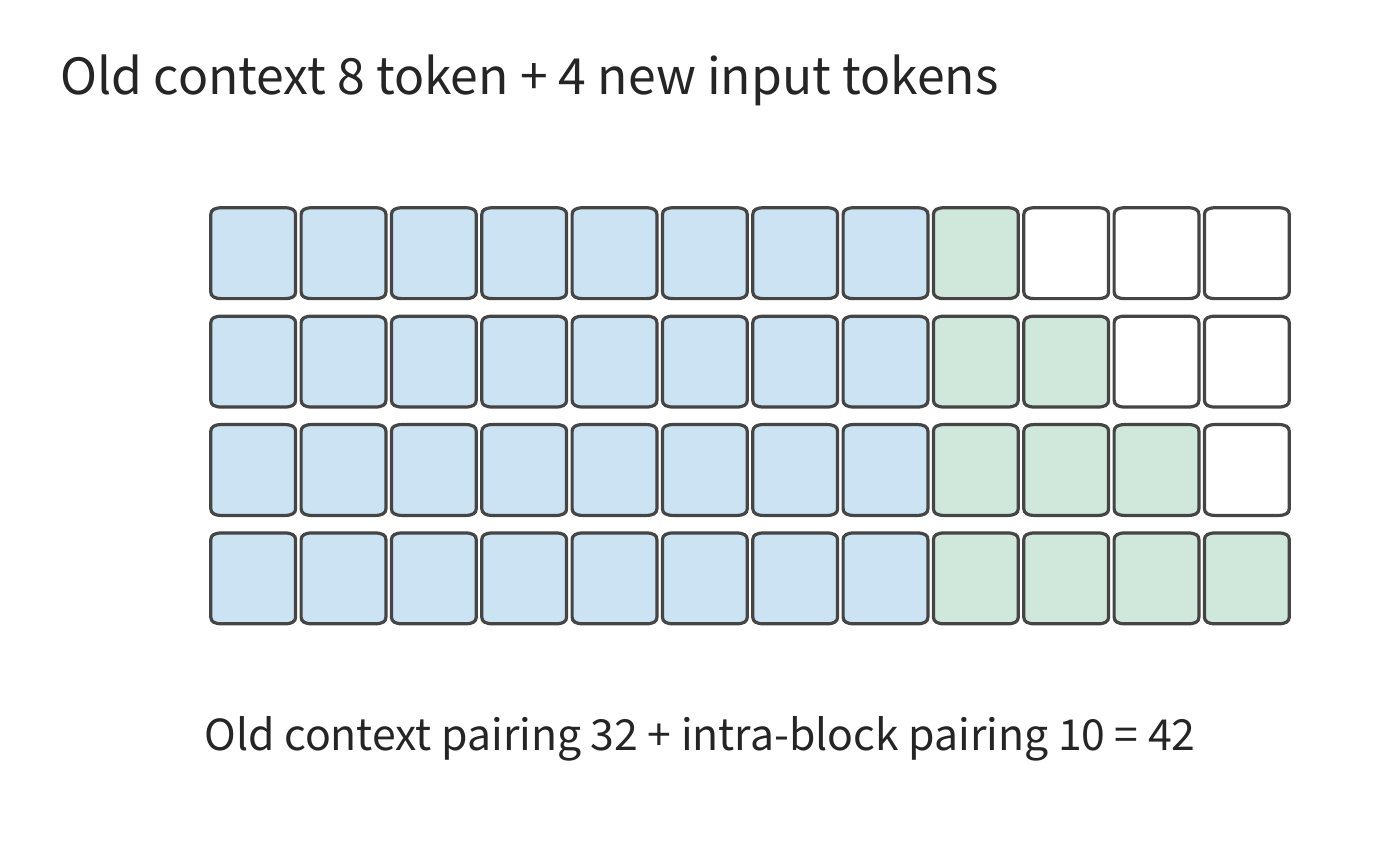 Figure 8-9: With an existing context of 8 tokens, the 4 new tokens form 4 × 8 = 32 blue cells against the old context, while the within-block portion remains 10 green cells. With the same block length, the total pair count rises from 10 to 42.