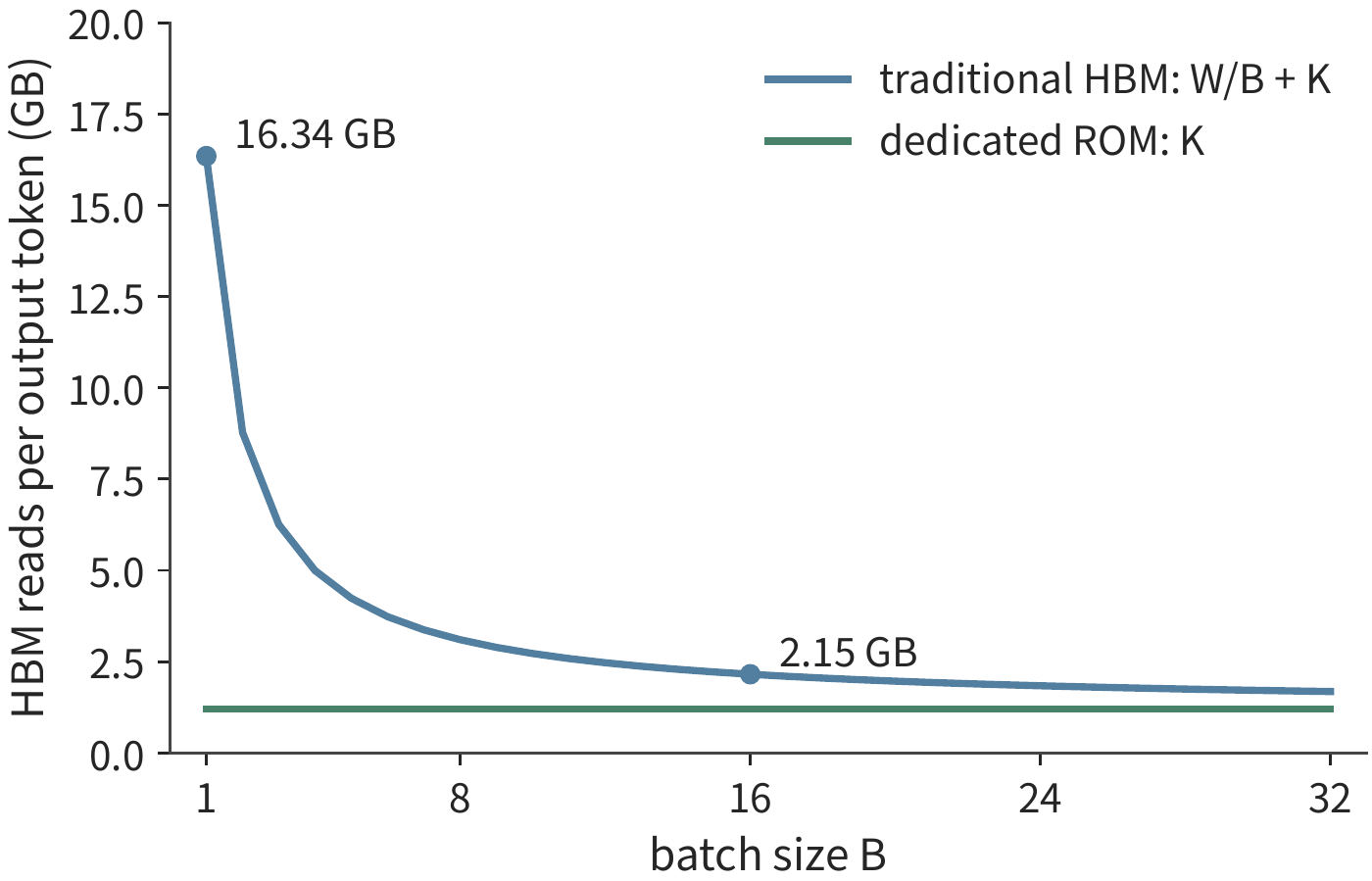 Figure 8-4: HBM read volume amortized per output token. With a fixed 8K context, the conventional path is W/B+K and the independent fast-ROM path is K; the vertical axis is computed by the formula above. W is the number of weight bytes read in the whole batch, B is the number of requests in the batch, and K is the number of KV bytes read per request in this step; W/B+K is the read volume amortized per output token.