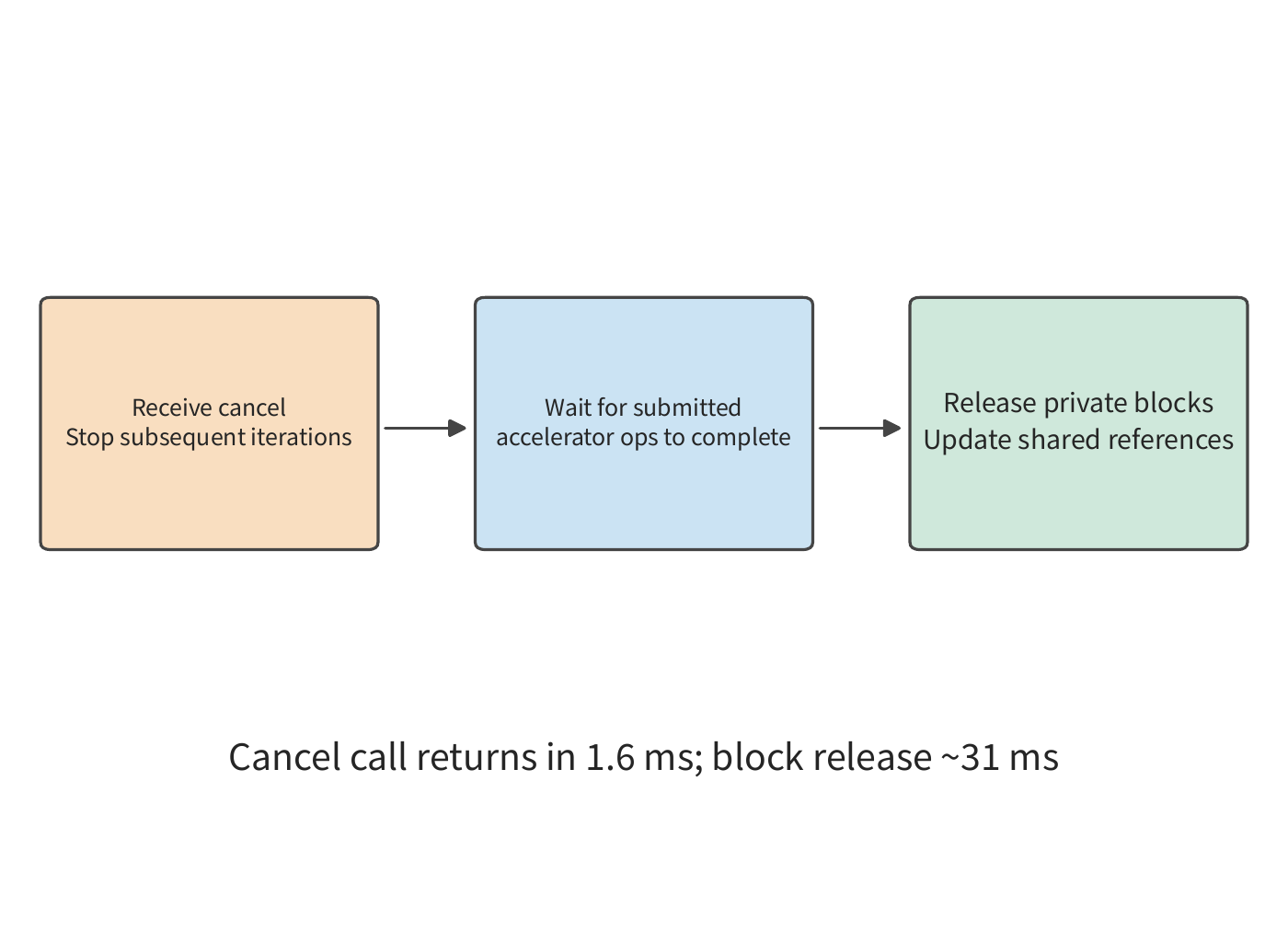 Figure 8-16: The cancel interface returning means the cancellation request has been received. Only after already-submitted accelerator operations complete are private blocks and their references released; the observed 1.6 ms and 31 ms correspond to different events.