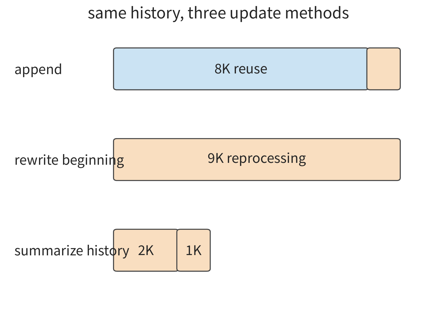 Figure 8-20: Three ways of updating the same history. Blue denotes the reusable prefix, orange denotes input that must be reprocessed; the summary scheme first generates a summary, then rebuilds the cache. Lengths are illustrated in K tokens.