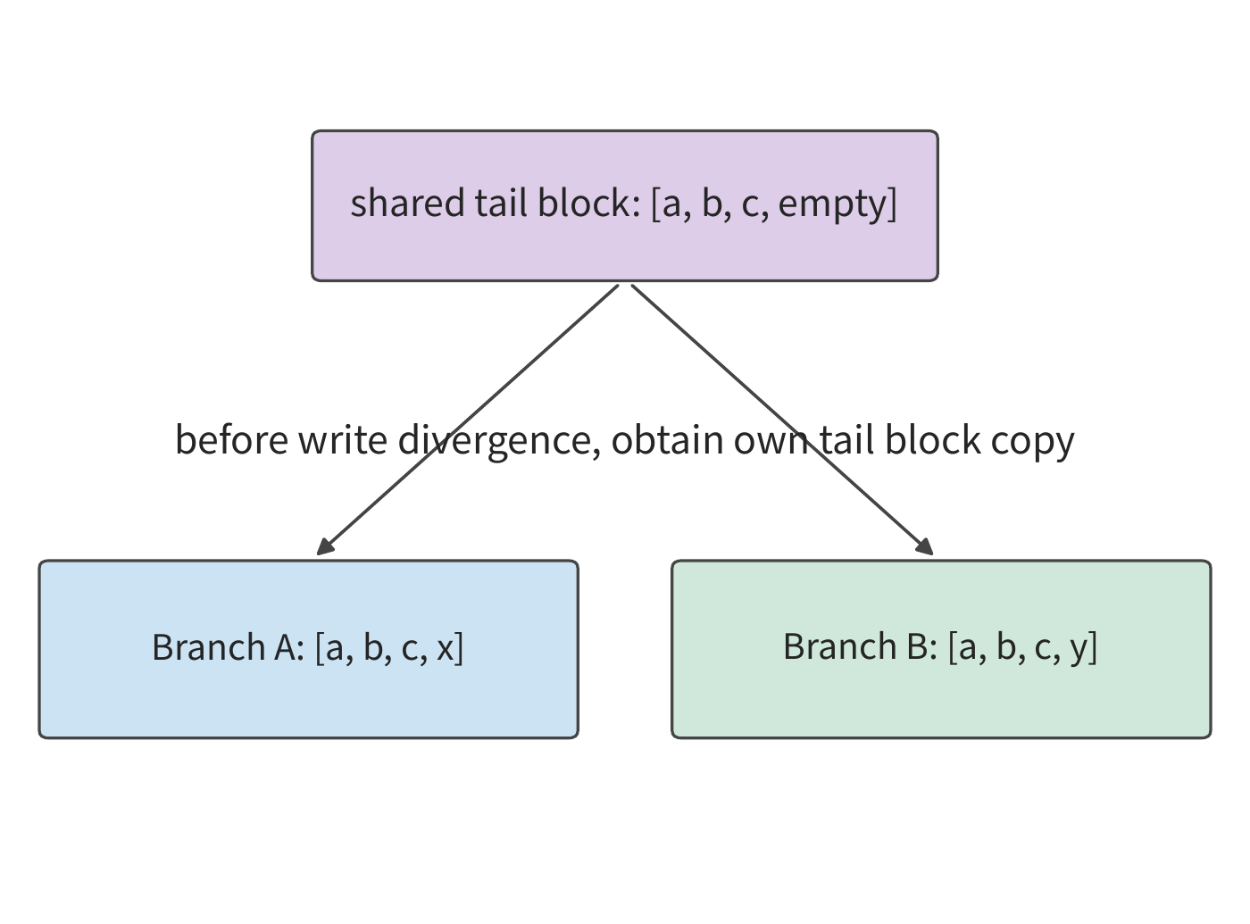 Figure 8-15: A tail block holding 4 tokens per block already contains the shared a, b, c. The branches append x and y respectively, requiring different physical tail blocks; the already-full block continues to be shared.