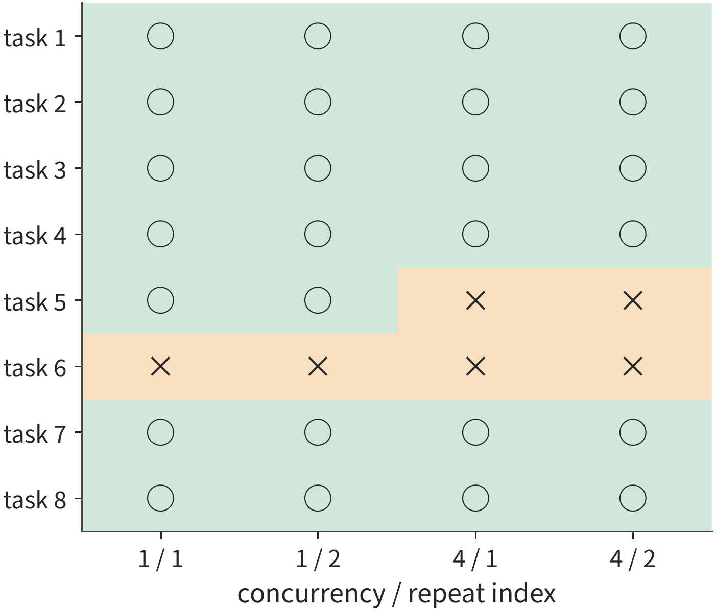 Figure 8-27: Same tasks and run order; the original FP8 implementation gets 26/32 correct overall. This comparison includes the effect of implementation choice on Q's precision. Circles mark correct answers, crosses mark errors; each row corresponds to the same question, and columns represent concurrency level and repeat run index.