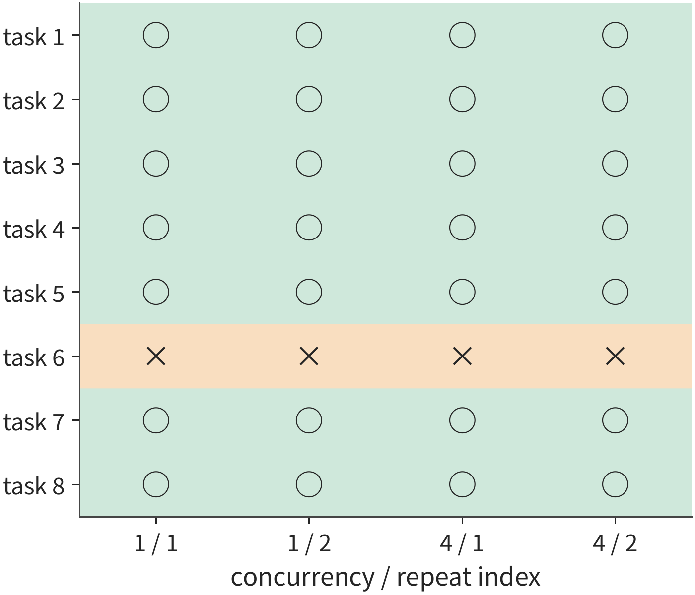 Figure 8-28: Keeping query Q at BF16 while KV stays in FP8, totaling 28/32 correct; the questions answered incorrectly differ from the BF16 baseline. All three figures use the same tasks and column order, with model weights in BF16 throughout. Circles mark correct answers, crosses mark errors; each row corresponds to the same question, and columns represent concurrency level and repeat run index.
