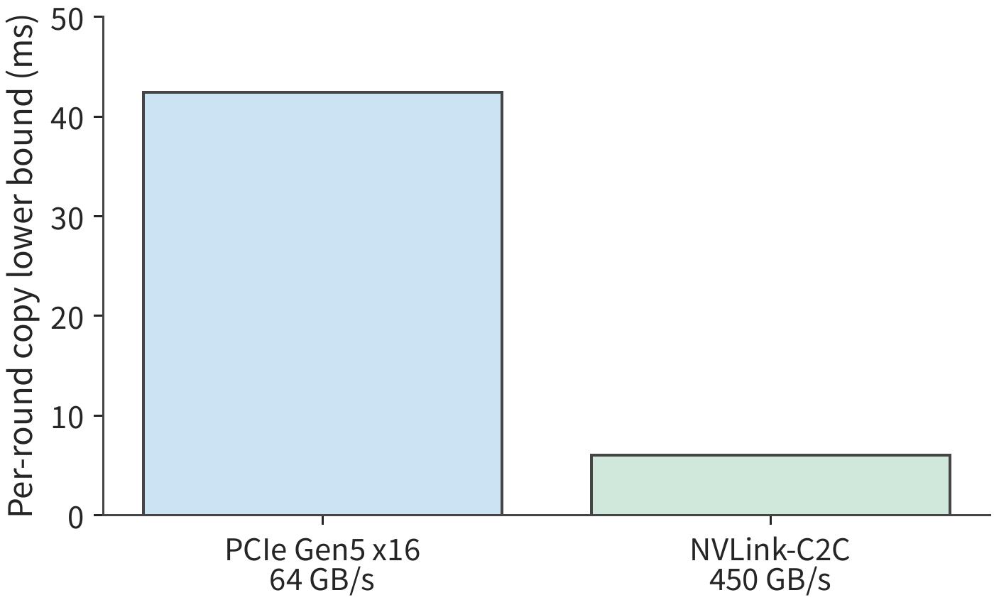 Figure 8-25: The per-round copy volume stays at 2592 MiB (2.72 GB). Over PCIe Gen5 x16 (64 GB/s per direction), this takes at least about 42.5 ms; over GH200's NVLink-C2C (450 GB/s per direction), it takes at least about 6.0 ms.