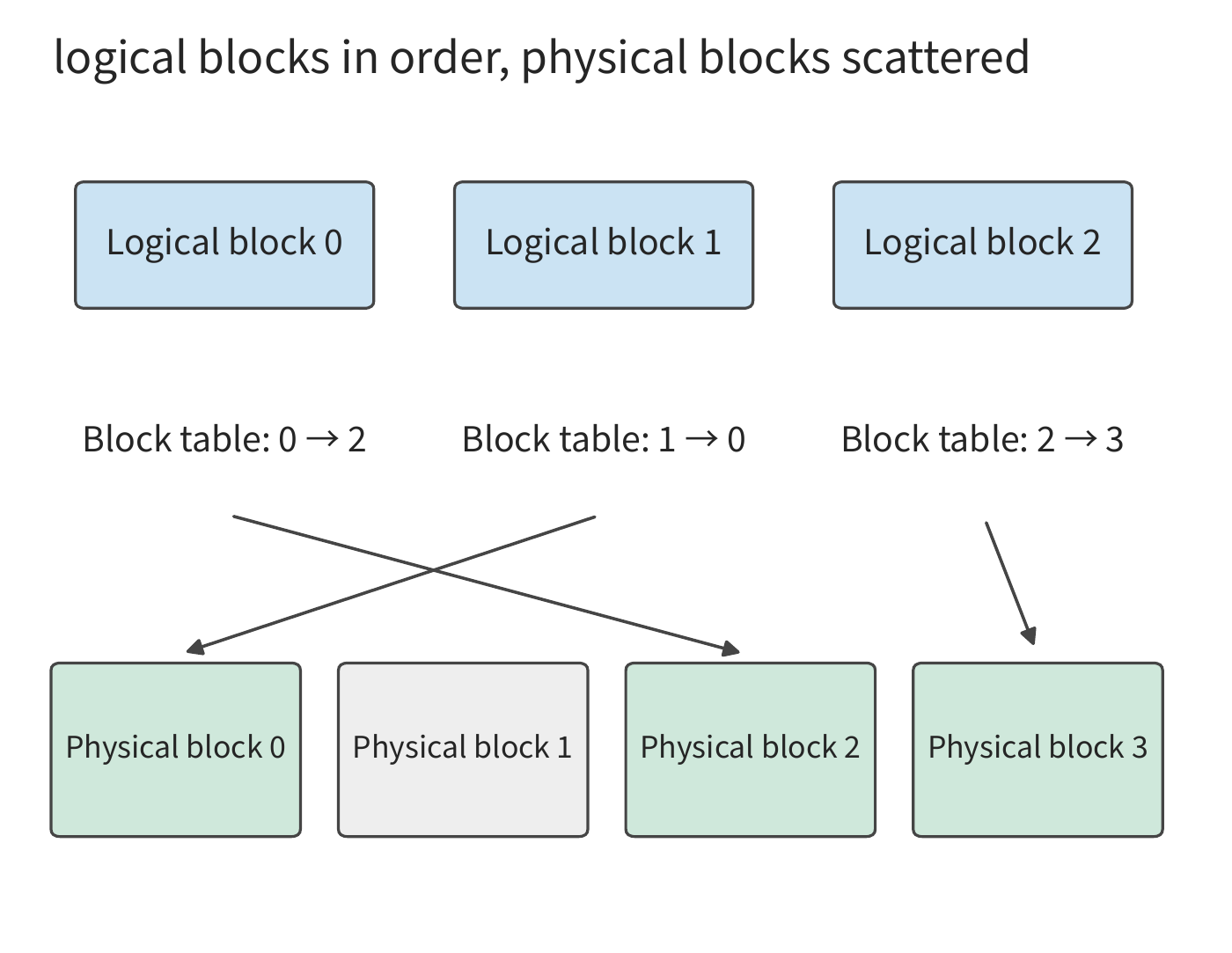 Figure 8-10: Logical blocks 0, 1, 2 form the sequence in order; the block table points them to physical blocks 2, 0, 3 respectively. Physical block 1 is free. Attention restores logical order via the block table.