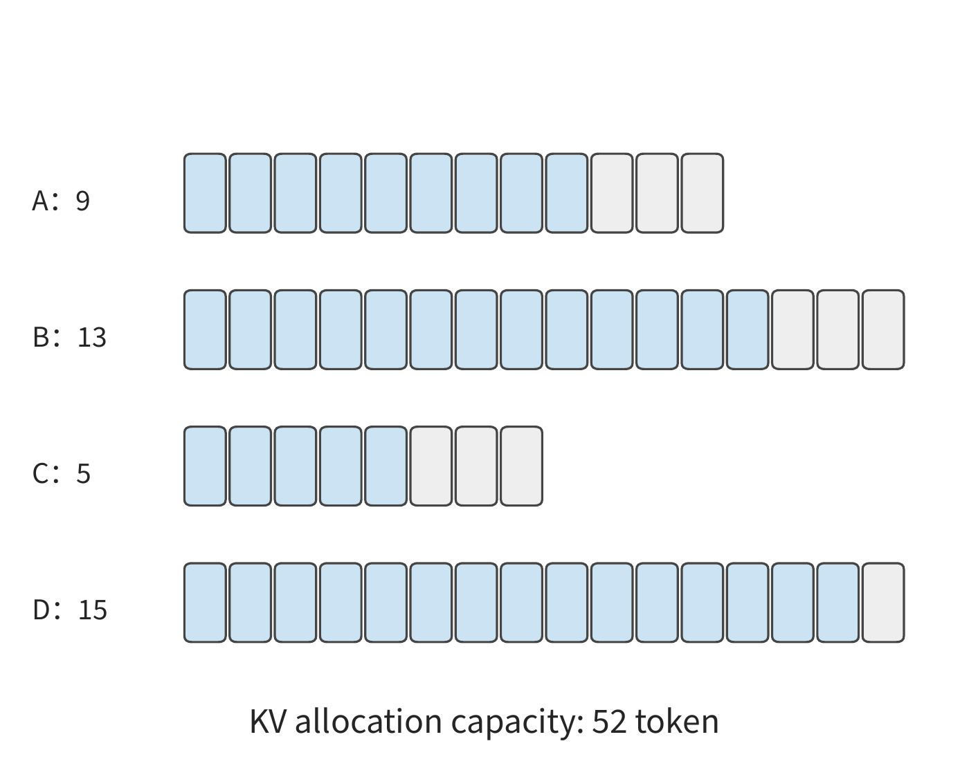 Figure 8-12: Under KV allocation with 4 tokens per block, the four requests obtain capacity for 12, 16, 8, and 16 tokens respectively, totaling 52. Gray denotes the unused capacity at block tails, reduced from 22 tokens to 10 tokens.