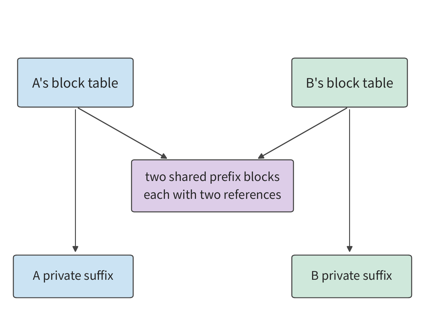 Figure 8-13: A's and B's two shared prefix blocks are stored only once, with each block table pointing to them. A and B keep their own private tail blocks; the actual allocated KV capacity across the four requests drops further, to 44 tokens.
