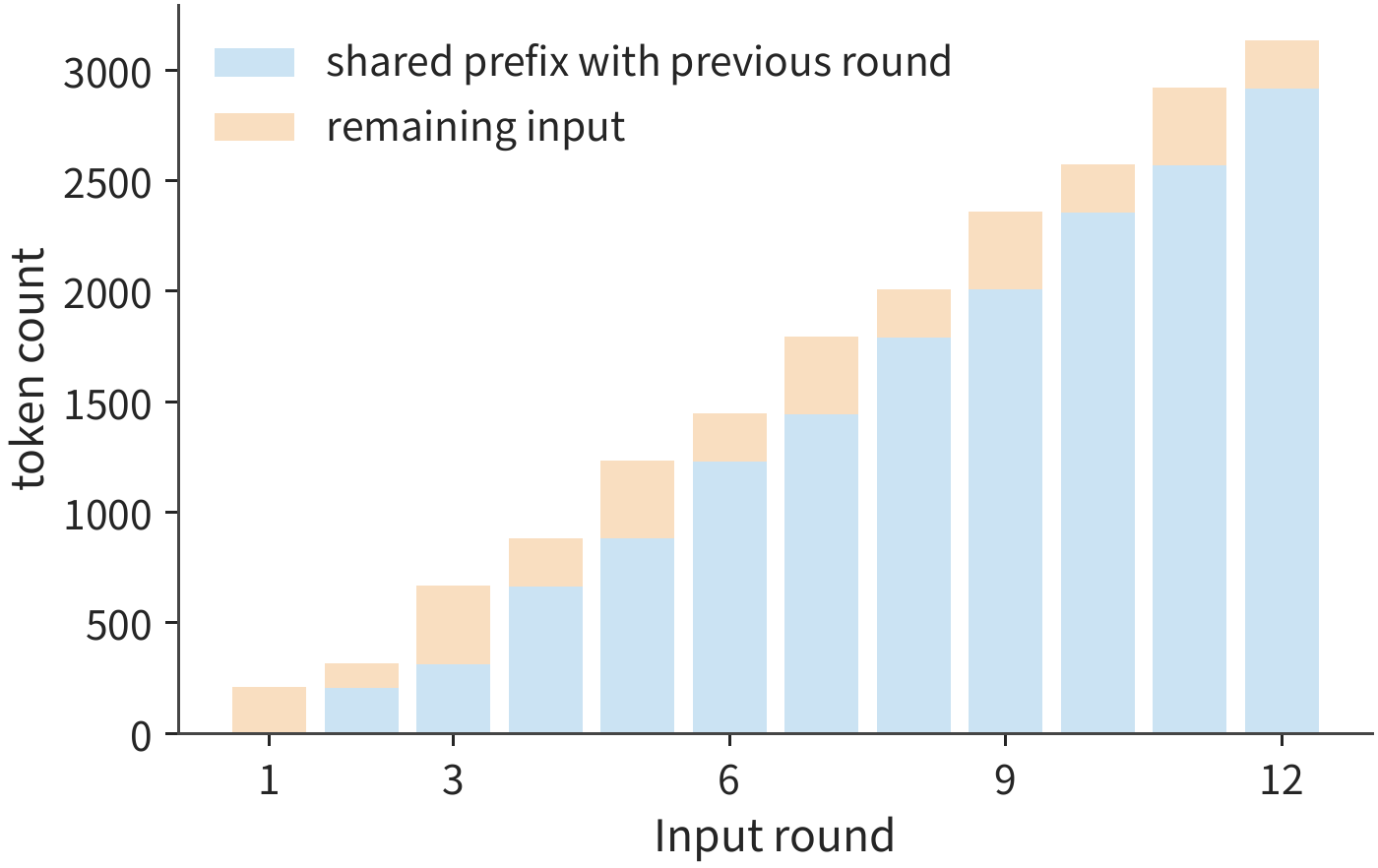 Figure 8-18: Blue is the prefix identical token-for-token to the previous round; orange is the rest of the input. This figure describes how reusable the input content is; actual cache hits still depend on whether the state has been retained.