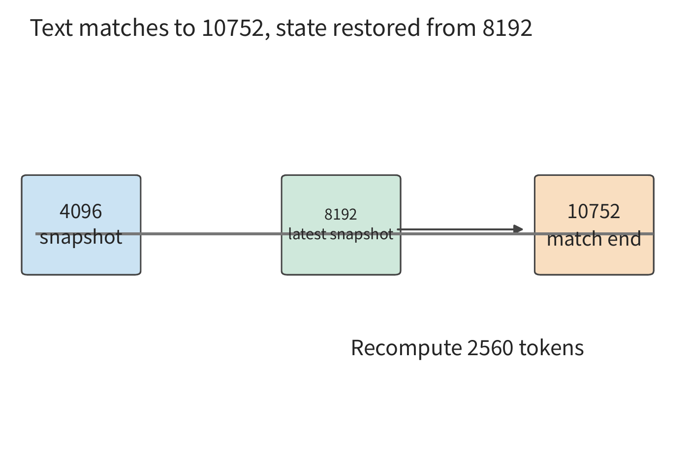 Figure 8-19: The text matches up to 10752, with the most recent state snapshot at 8192. After restoring, 2560 tokens must still be recomputed to reach the recurrent state at the matched endpoint. In the figure, 10752 and 8192 are token counts accumulated from the start of the sequence.