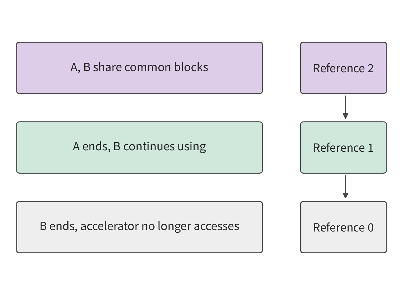 Figure 8-14: After A ends, the reference count drops from 2 to 1, and B can still use the block; only after the last reference is released and the accelerator has finished using it can the block return to the free pool.