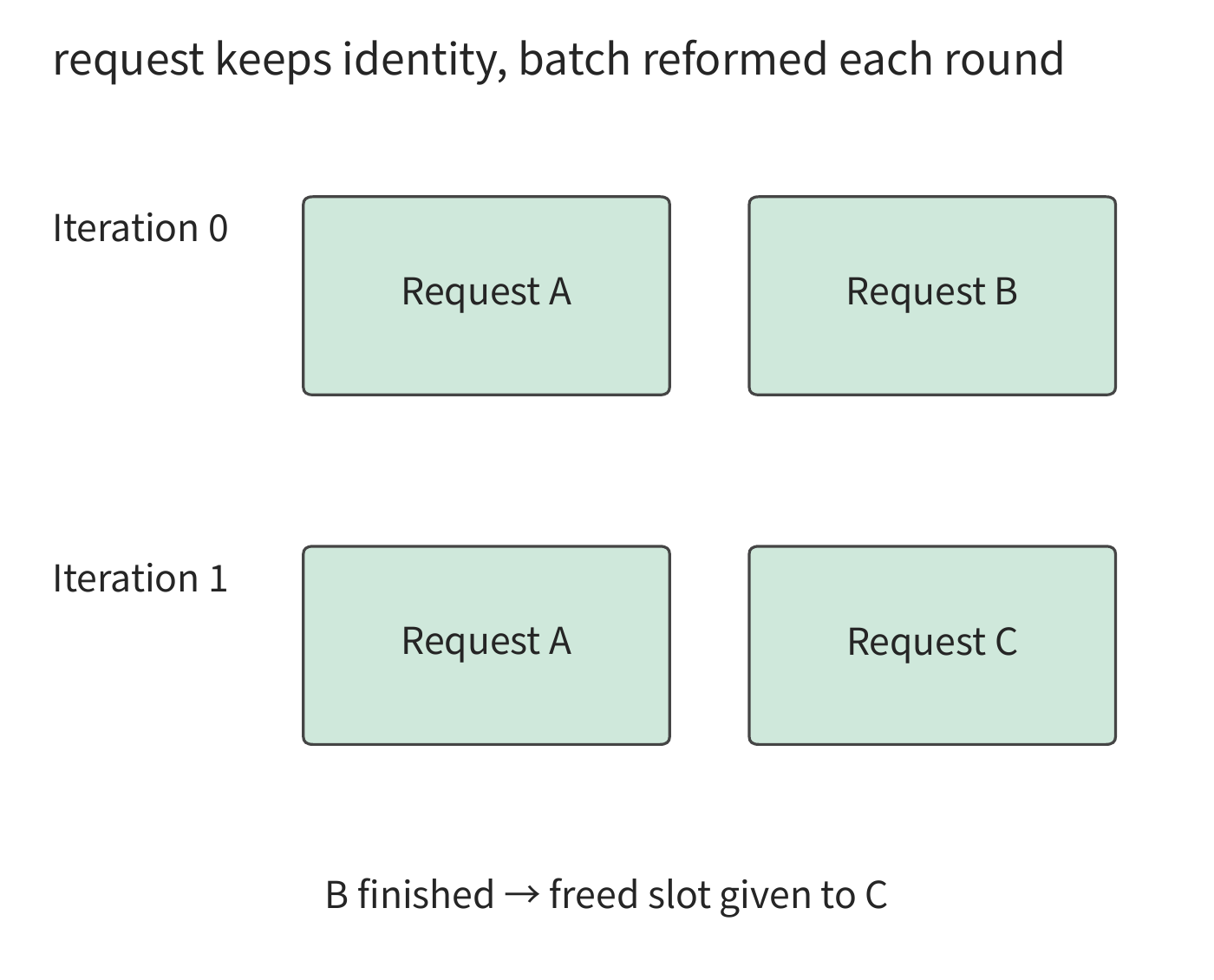 Figure 8-1: A continues execution across two iterations. B finishes in the first round, and in the next round C takes over its execution slot (each round reserves one row of computation for each active request); request state is still stored by its own identity.