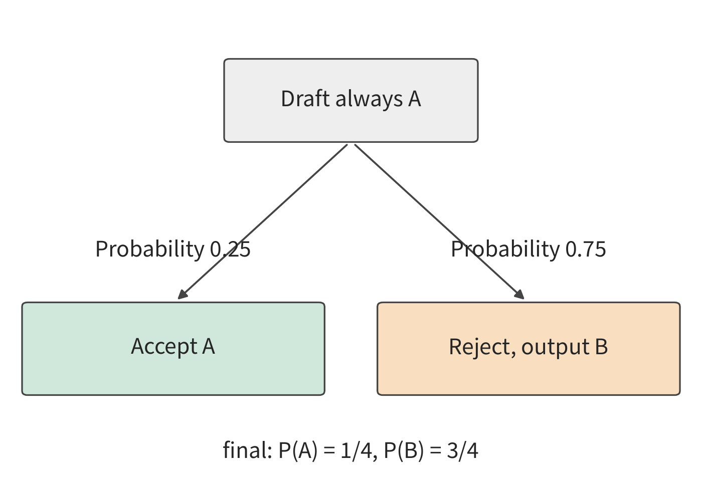 Figure 8-30: The probability of accepting A is 1/4; the probability of outputting B after rejection is 3/4. The two paths together yield the target distribution.