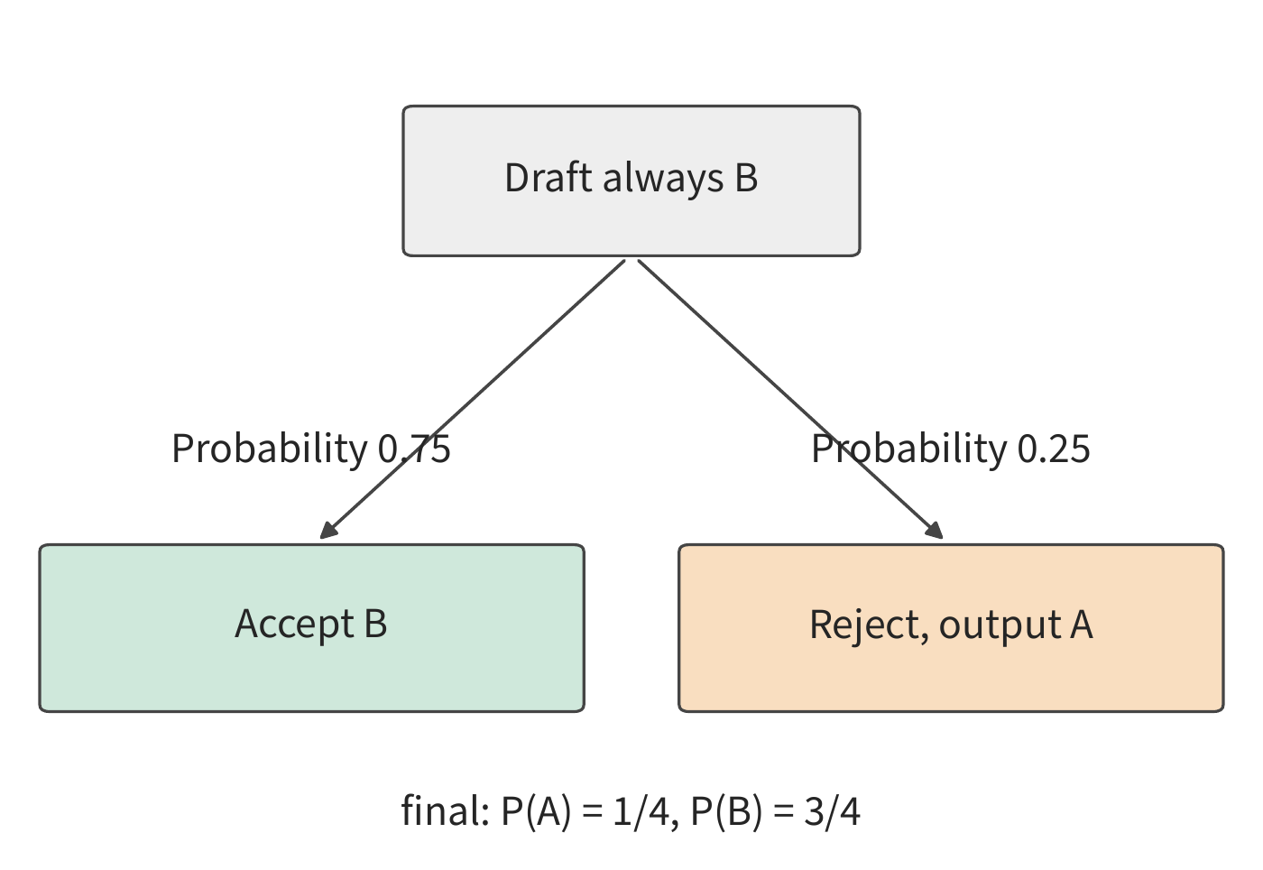 Figure 8-31: The probability of accepting B is 3/4; the probability of outputting A after rejection is 1/4. The target distribution is the same, but the draft's acceptance probability is higher.