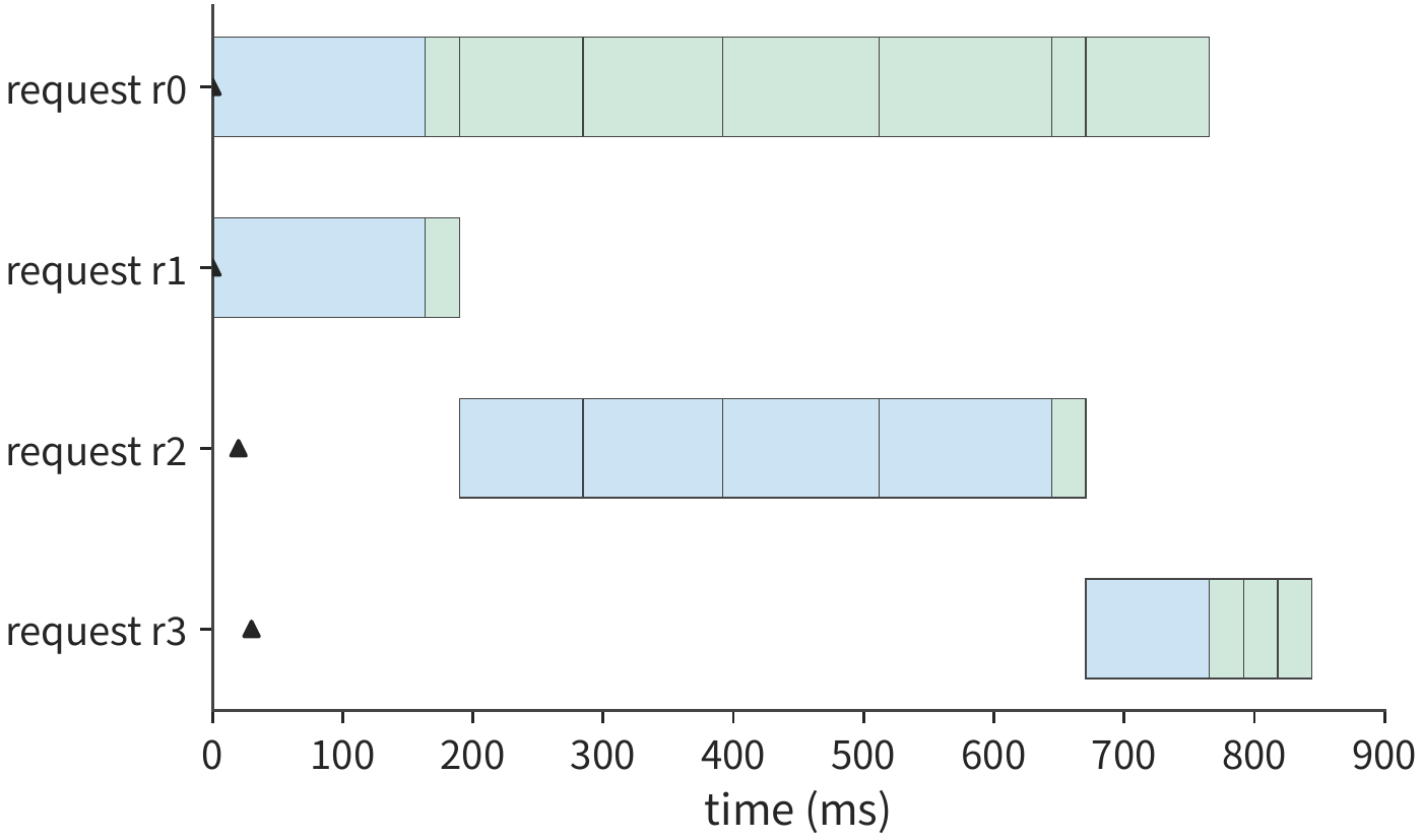 Figure 8-7: Splitting a long input into chunks, letting existing requests generate first each round before processing one chunk of new input. Each row is one request; blue is input processing, green is output generation, and triangles mark arrival times. Chunking reduces the longest output interval to about 133 ms, with all requests finishing in about 844 ms. The horizontal axis uses the same time scale as Figures 8-5 and 8-6.