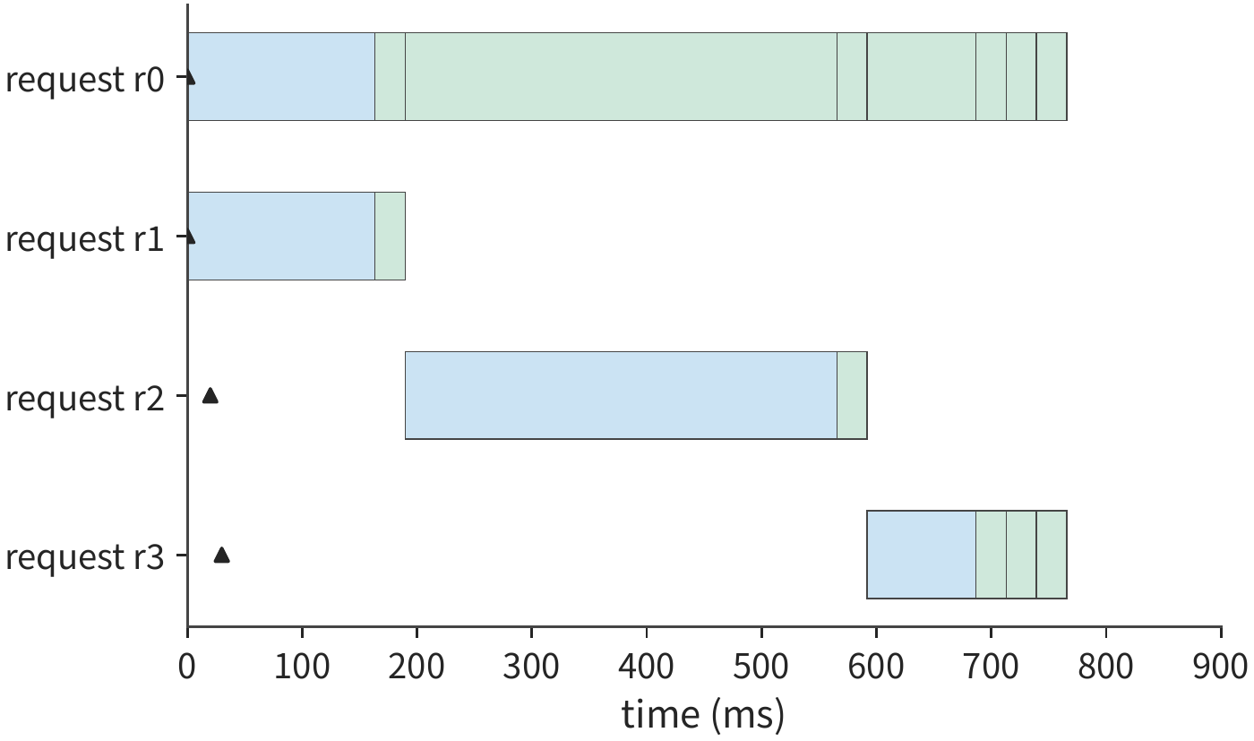 Figure 8-6: Continuous batching admits r2 as soon as r1 finishes. Each row is one request; blue is input processing (prefill), green is output generation (decode), triangles mark request arrival times, and the width of each band is the duration of the scheduling iteration it belongs to. r0 waits for r2's 8K input processing, and the longest output interval grows to about 376 ms; all requests finish in about 766 ms.