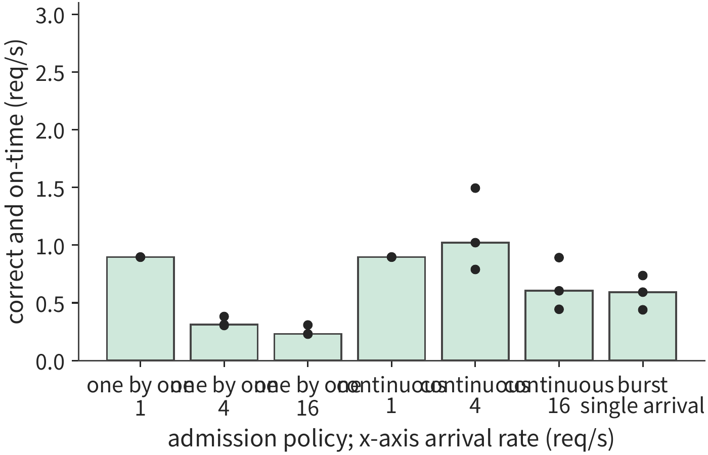 Figure 8-34: The numerator counts only requests that are correct and complete within 3 seconds. Both figures use the same horizontal-axis ordering and vertical-axis range; the gap comes from wrong or late responses.