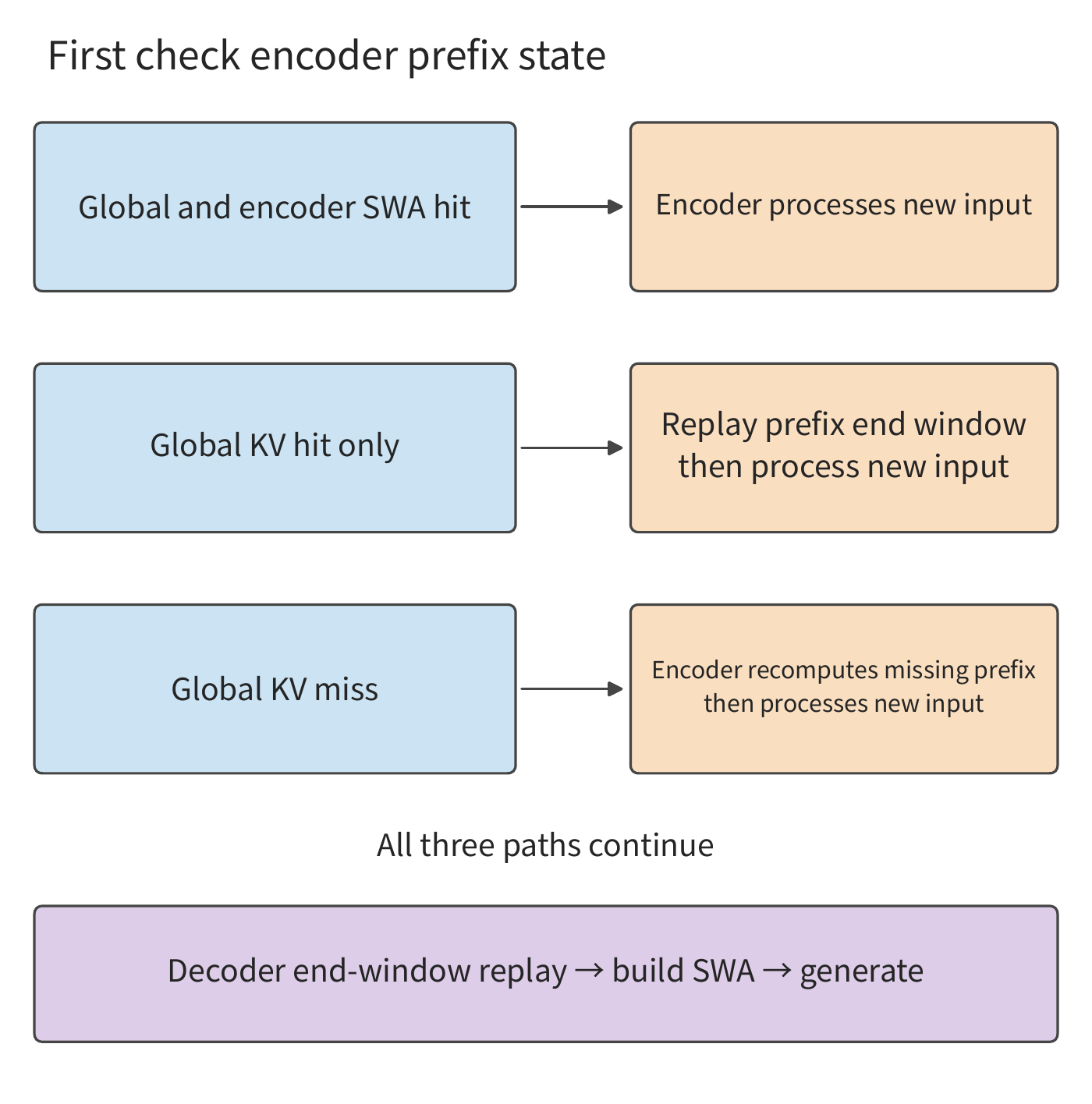 Figure 8-21: The encoder's three prefix-restoration paths and the shared decoder replay. "SWA" in the cache-hit states refers specifically to the encoder; all paths still build the decoder SWA during prefill before generation begins. Arrows indicate execution order; box size does not represent duration.