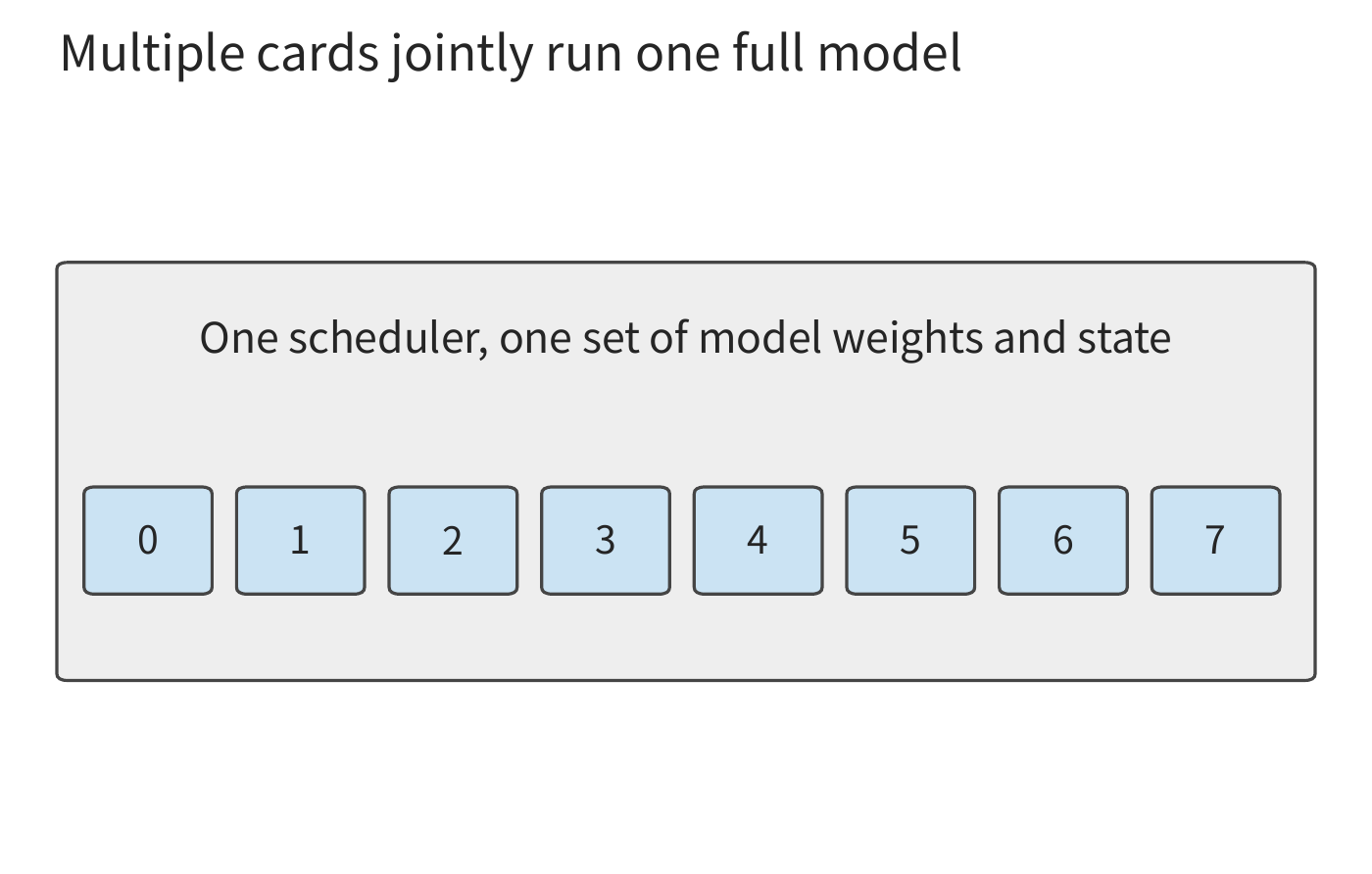 Figure 9-1: Eight cards jointly execute one complete inference instance, receiving the same batch of requests. Card numbers denote members of the collaboration group.