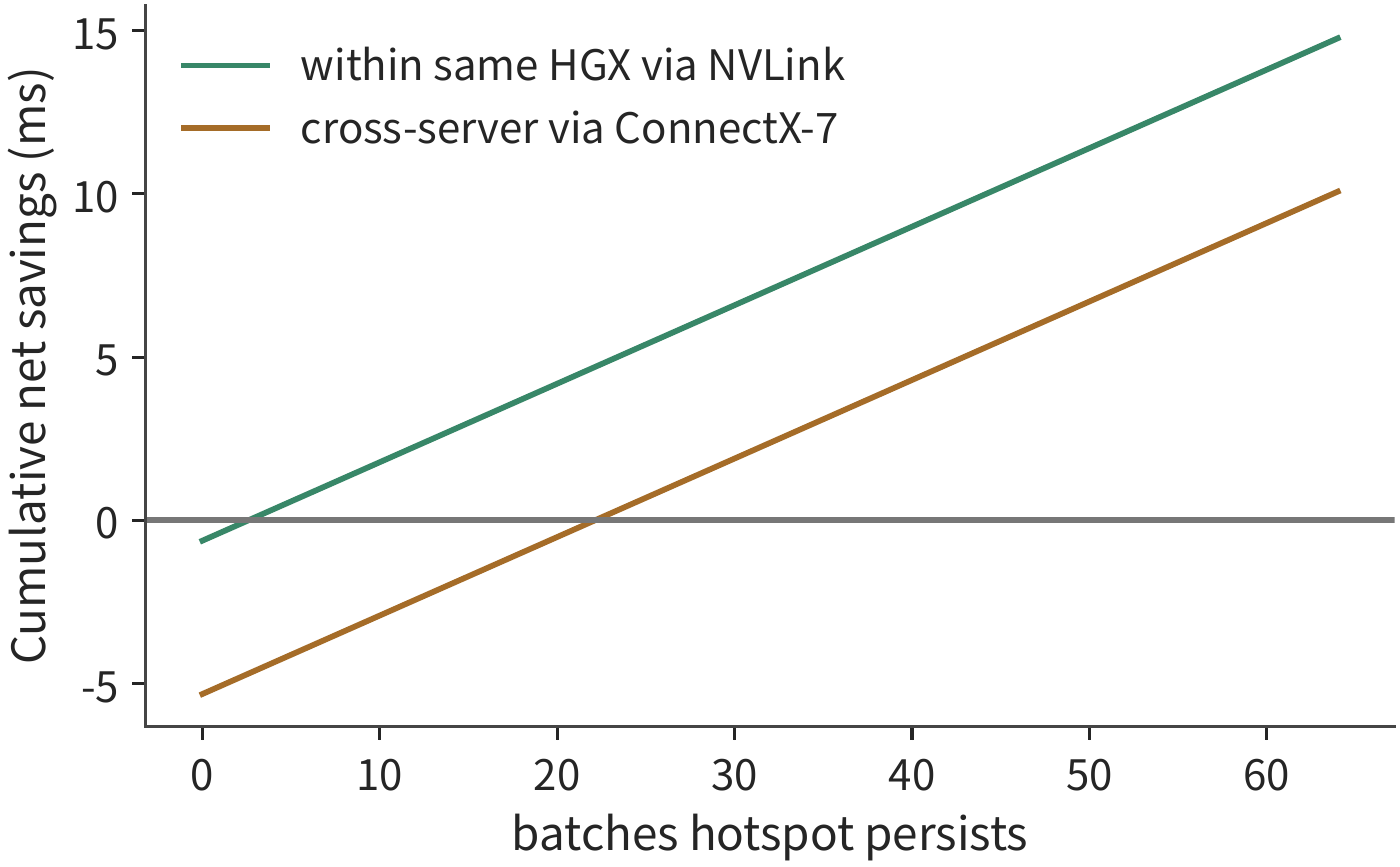 Figure 9-24: How long a hotspot must last before expert replication pays off. Each batch saves about 0.240 ms; replicating once via NVLink within the same HGX H100 takes about 0.622 ms, breaking even by the 3rd batch; replicating across servers via ConnectX-7 NIC takes about 5.32 ms, breaking even by the 23rd batch. The curves use the unrounded times from Example 9.6; each of the seven receiving cards needs an additional 36 MiB, assuming the hotspot remains unchanged.