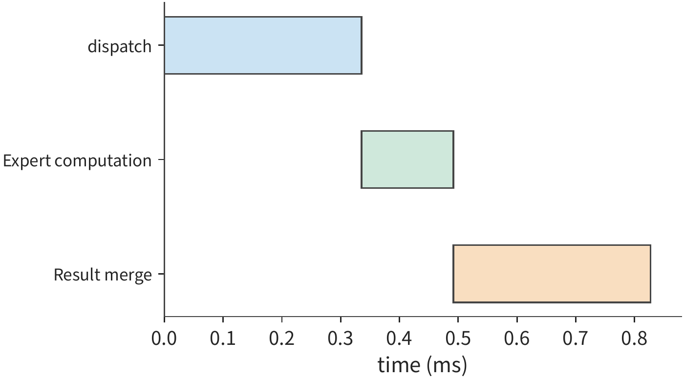 Figure 9-25: A full batch dispatched sequentially takes 0.336 ms, computed in 0.156 ms, and merged in 0.336 ms, totaling 0.827 ms; values taken from the cross-server balanced distribution in Section 9.4.1's table.