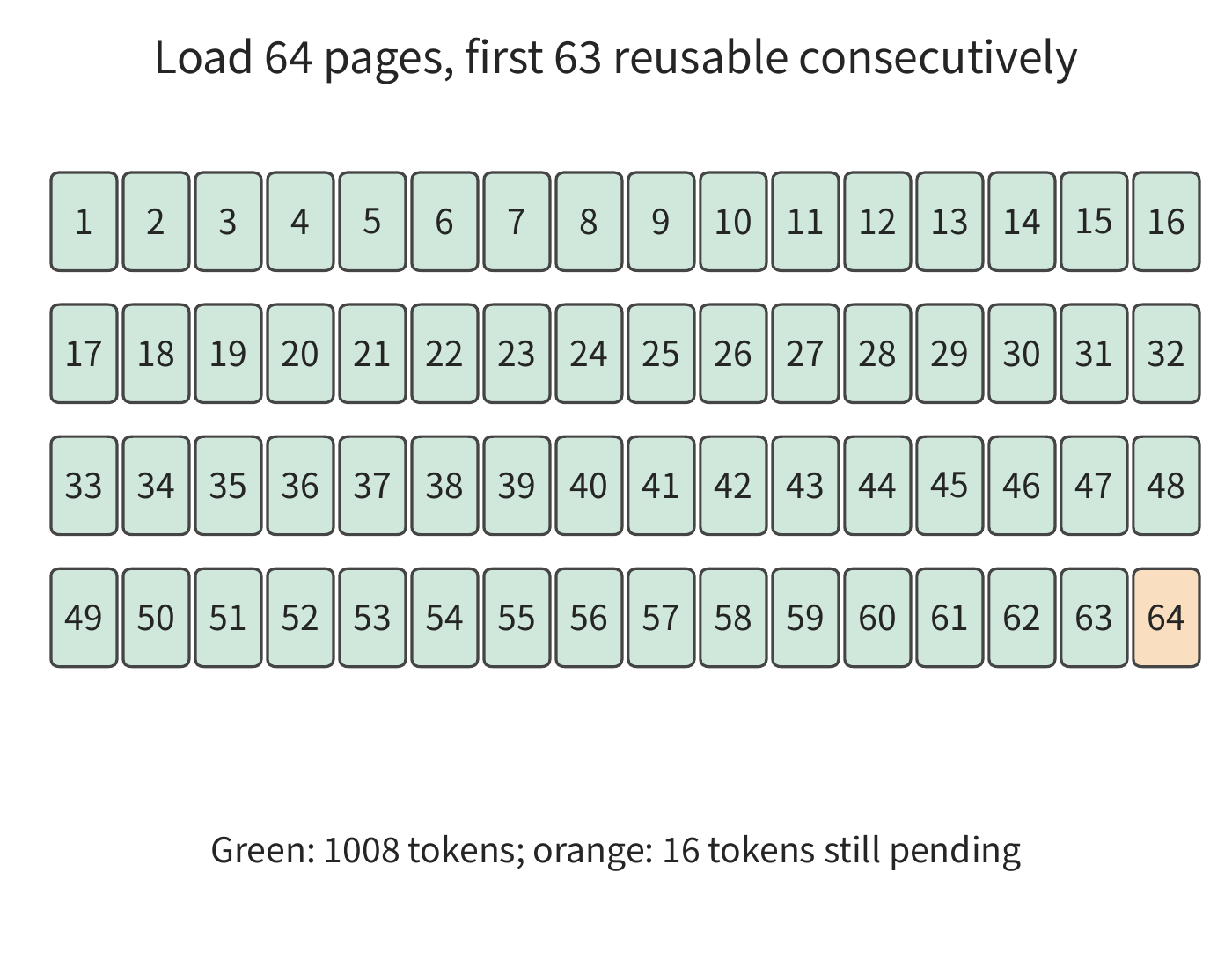 Figure 9-36: Pages read do not all necessarily become part of the reusable prefix. After this normal restart, the request reads in 64 pages of 16 tokens each, but only the first 63 pages are reusable; the final page must still be processed. Each page is 2.25 MiB, and this request's match boundary is 1008 tokens.