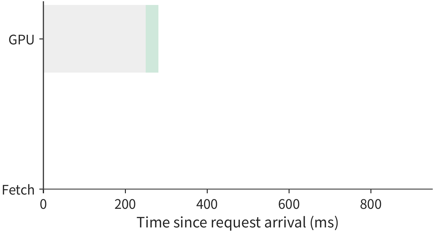 Figure 9-37: A's local cache has already hit; after queueing for 250 ms on the GPU, computation of 30.9 ms follows, and the first token returns at 281 ms. Gray is queueing, green is computation.