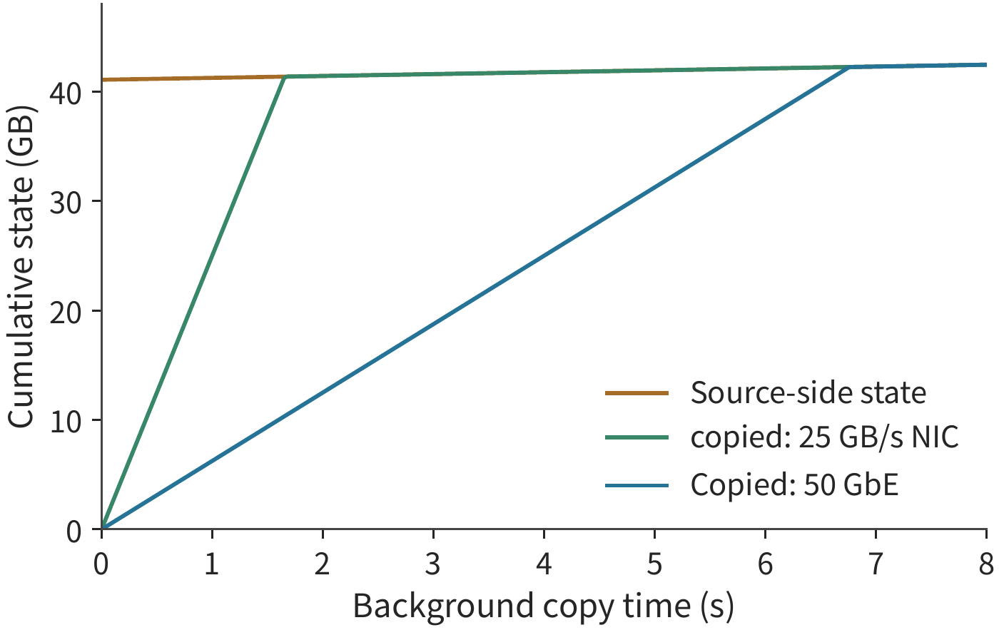 Figure 9-43: Background copying must catch up with state that is still growing. At the start, 41.1 GB of state awaits copying, while the source grows at about 0.172 GB/s; the target catches up in about 1.65 seconds over a 25 GB/s NIC, and in about 6.76 seconds over 6.25 GB/s 50 GbE. Before the curves intersect, the vertical distance is the amount of data still uncopied; after they intersect, the target only needs to keep pace with the source's new state.