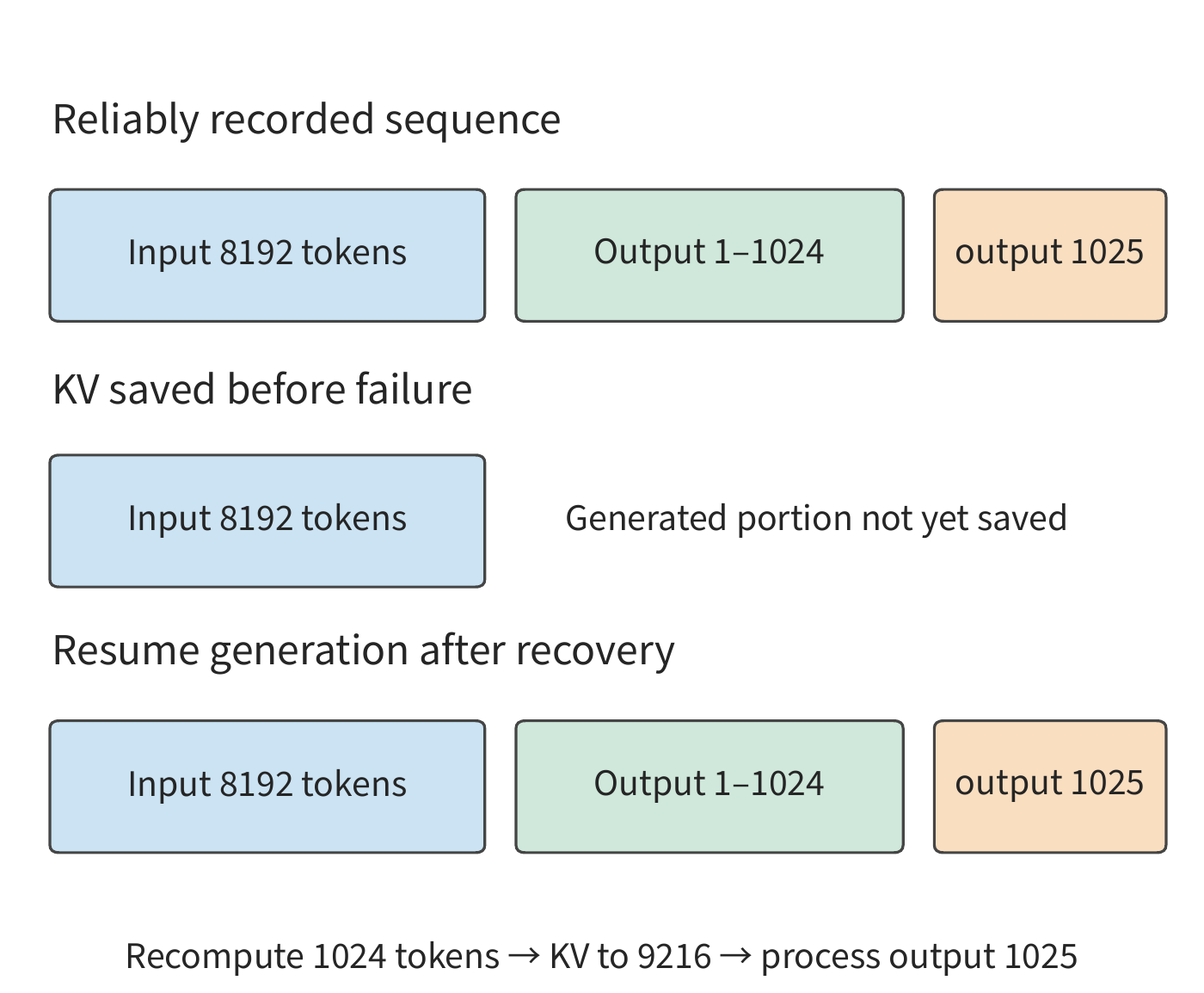 Figure 9-44: Output records determine which sequence to continue, while the KV checkpoint determines where to resume computation. Assume all 1025 outputs are reliably recorded, but the KV covers only the original input. Below, the diagram breaks the sequence into the input, the first 1024 outputs, and the 1025th output; segment widths are not drawn to scale with token count.