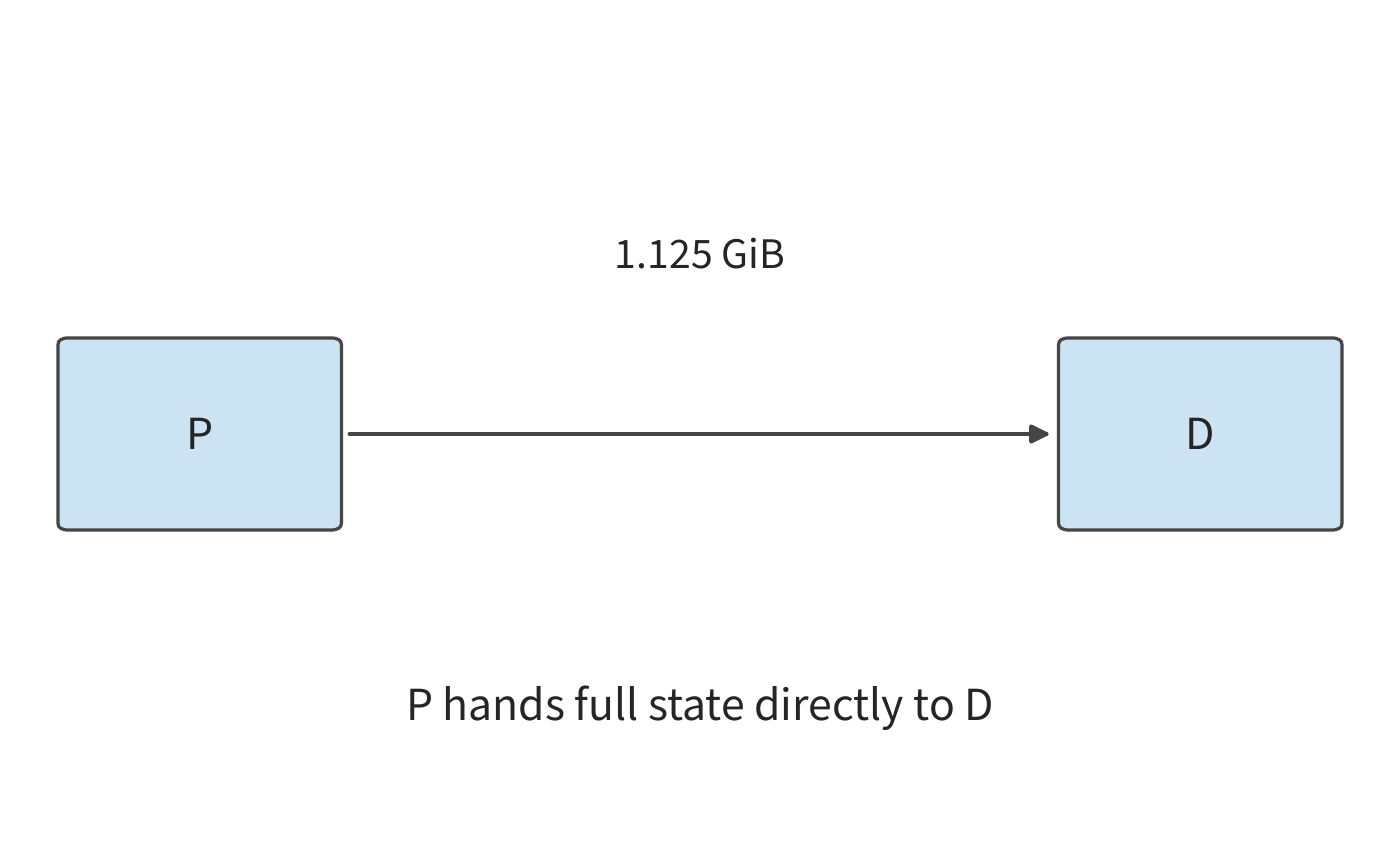 Figure 9-45: P hands off a 1.125 GiB context KV cache directly to D, passing through a single direct transfer. P is prefill; D is the subsequent per-token decode.