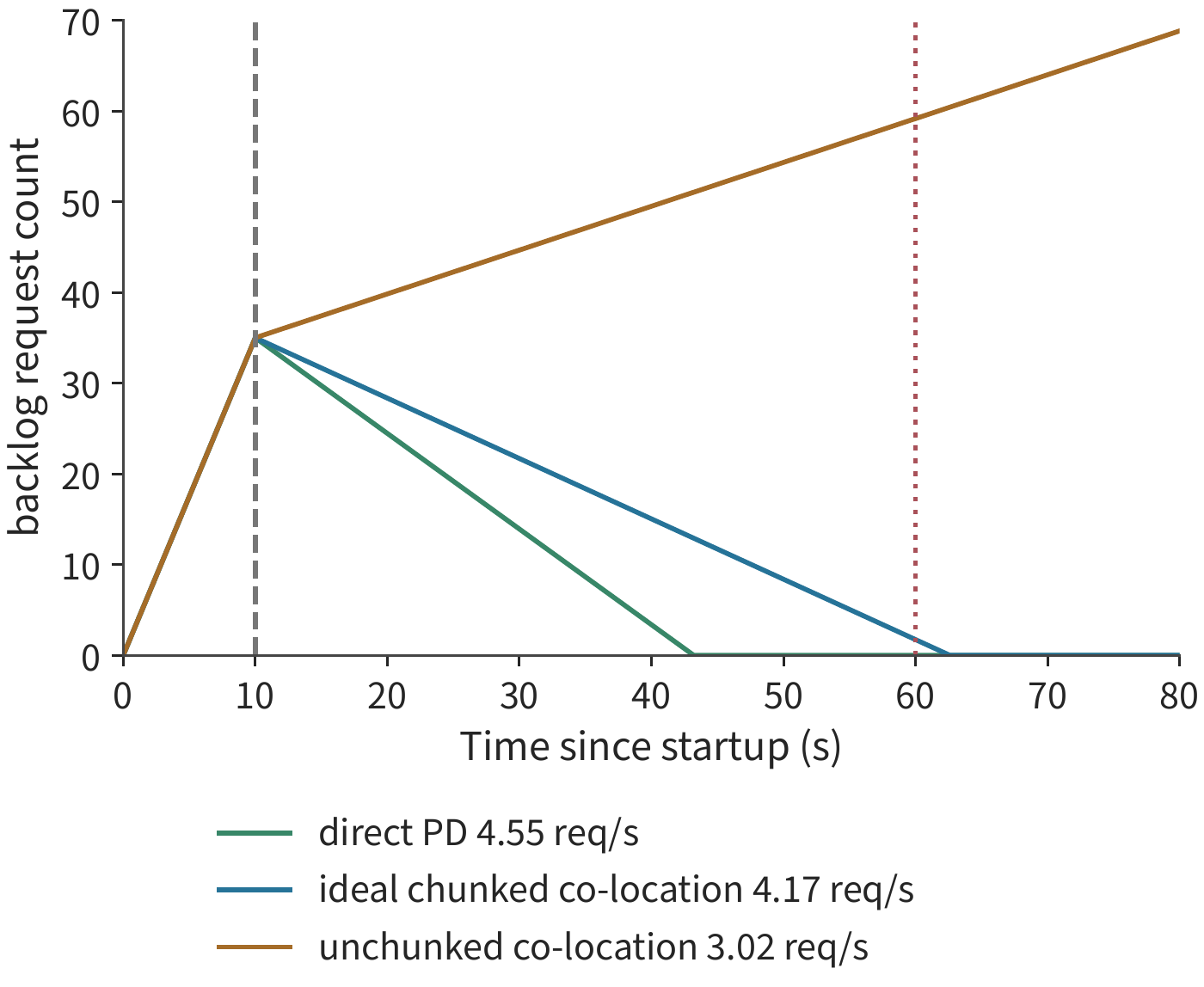 Figure 9-42: Service margin determines how fast the startup backlog decays. In the continuous-flow model, 3.5 requests arrive per second, and startup of 10 seconds leaves a backlog of 35. Post-ready service rates are 4.55 for direct PD, 4.17 for idealized chunked co-location, and 3.02 requests/s for unchunked co-location; the first two drain by the 43rd and 63rd seconds counting from the start of startup, while the last keeps accumulating backlog. Example 9.8's draining deadline is the 60th second.