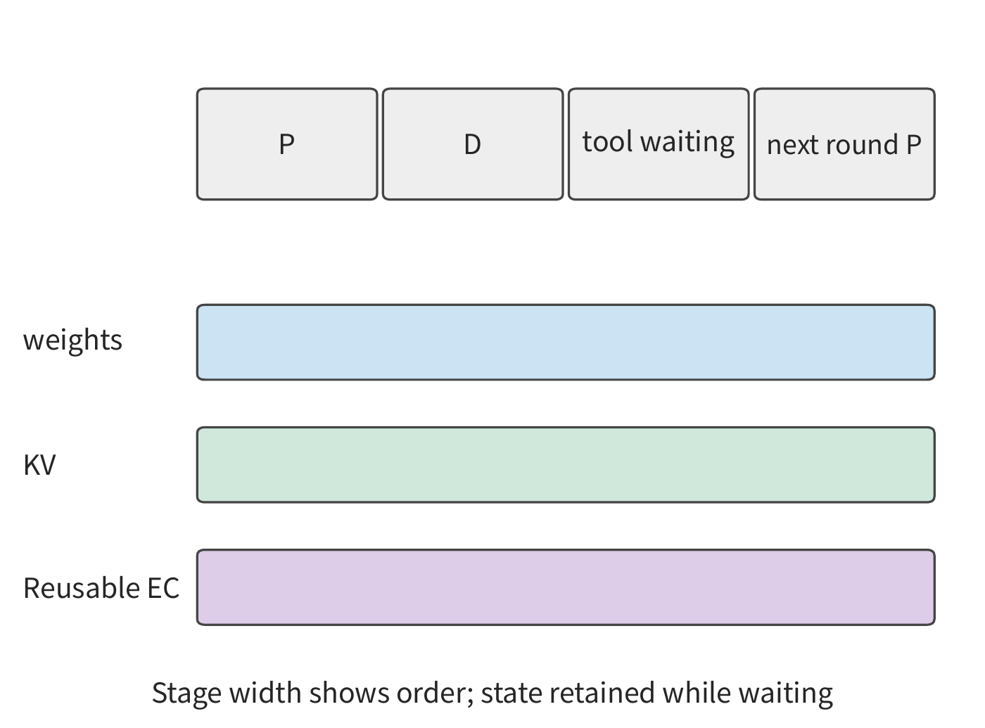 Figure 9-5: State must still be retained while computation is paused. Illustrates the state residency time of a single request from prefill and decode through tool waiting and the next turn; the horizontal axis is ordered by stage and does not represent equal durations, and EC appears only when there is visual input. E is vision encoding, EC is the saved vision encoding result, P is prefill, D is decode.